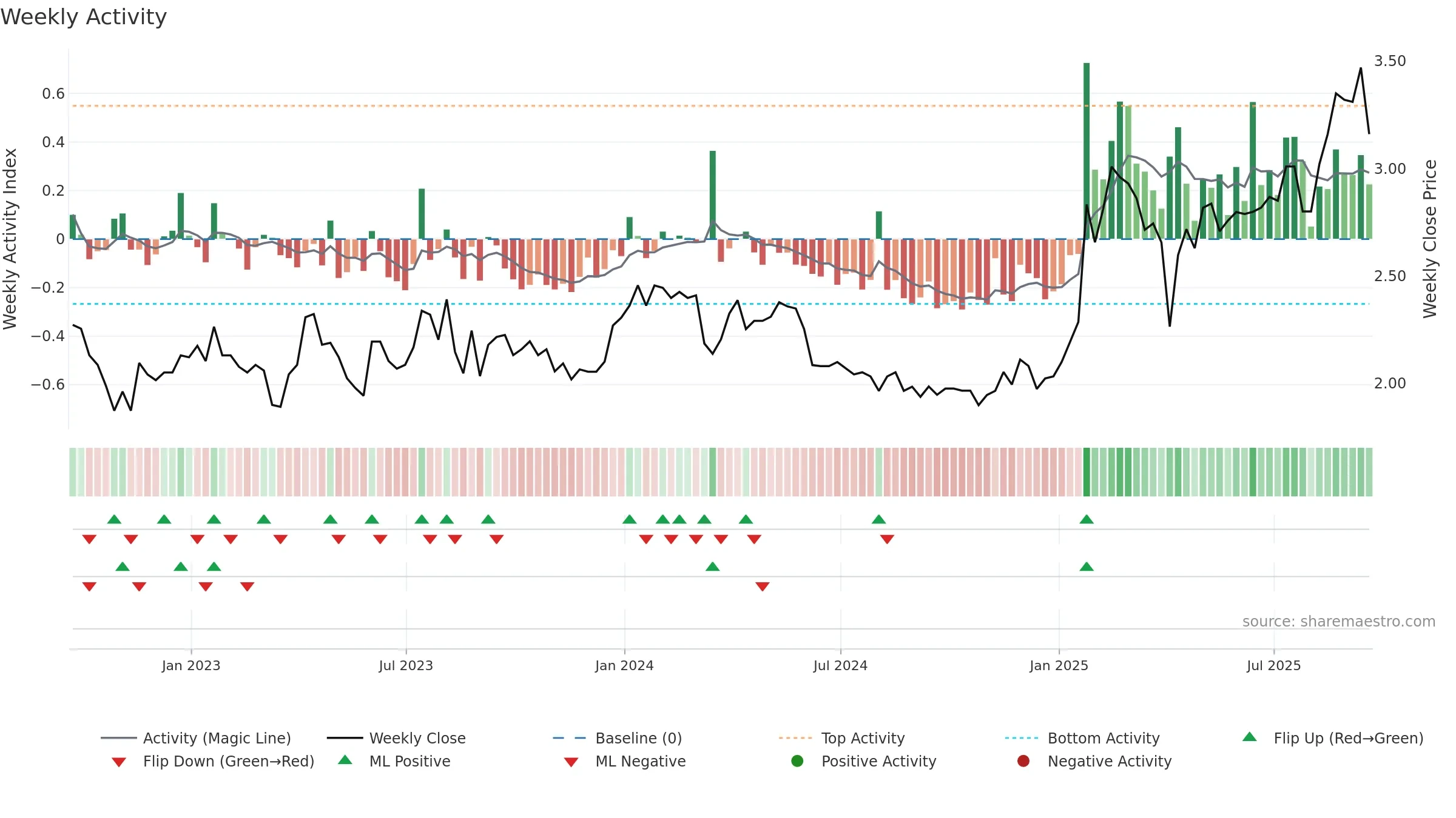 AVAL weekly Activity chart, closing 2025-09-19.