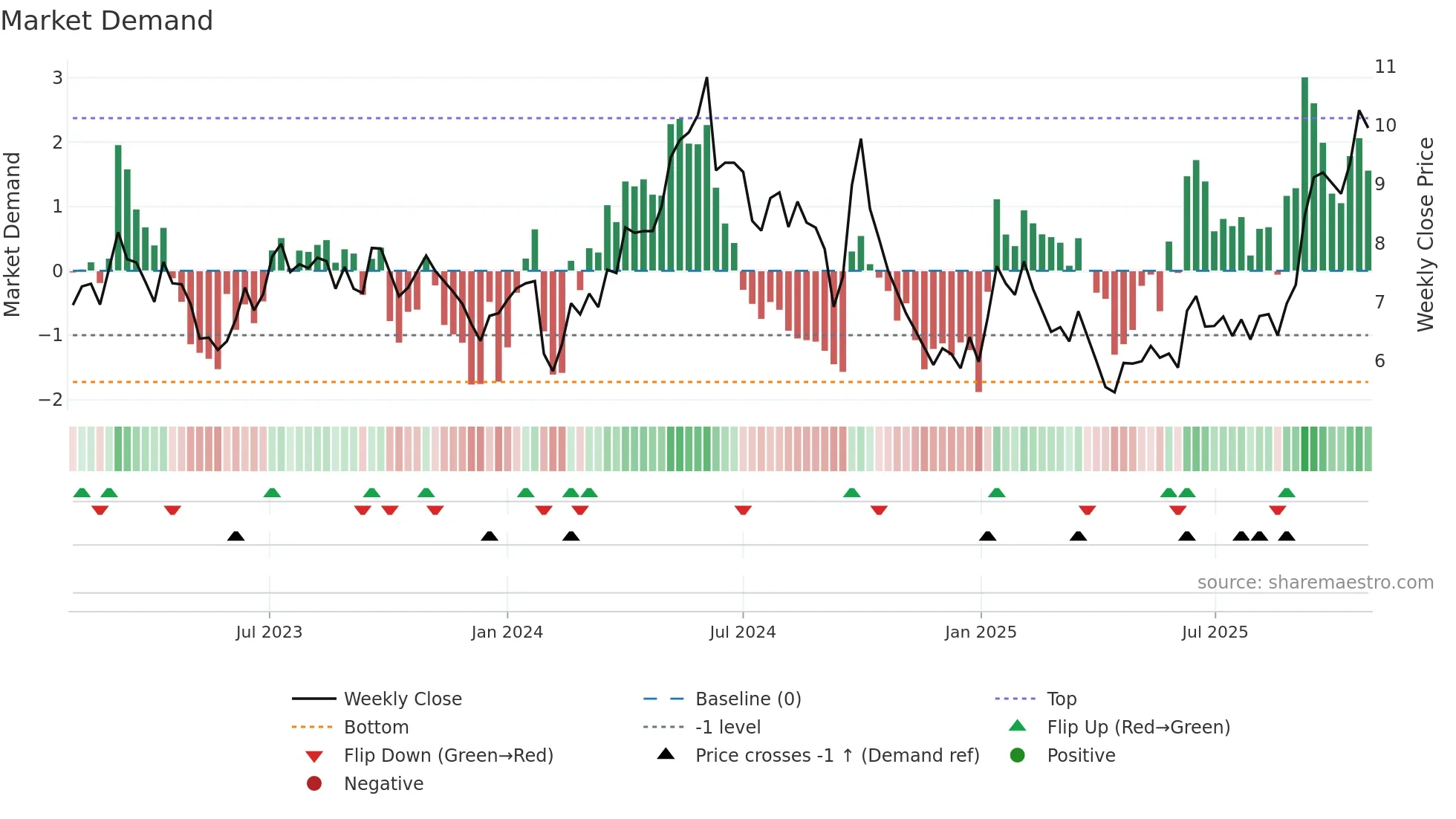 1138 weekly Market Demand chart