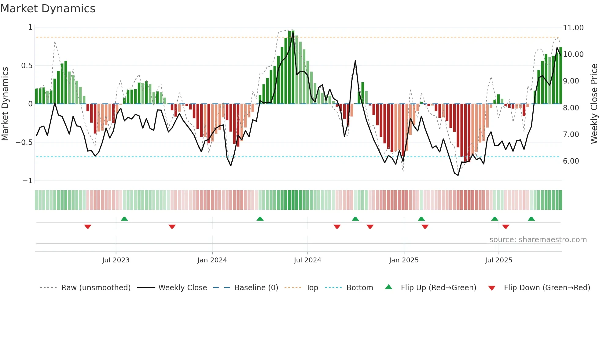 1138 weekly Market Dynamics chart