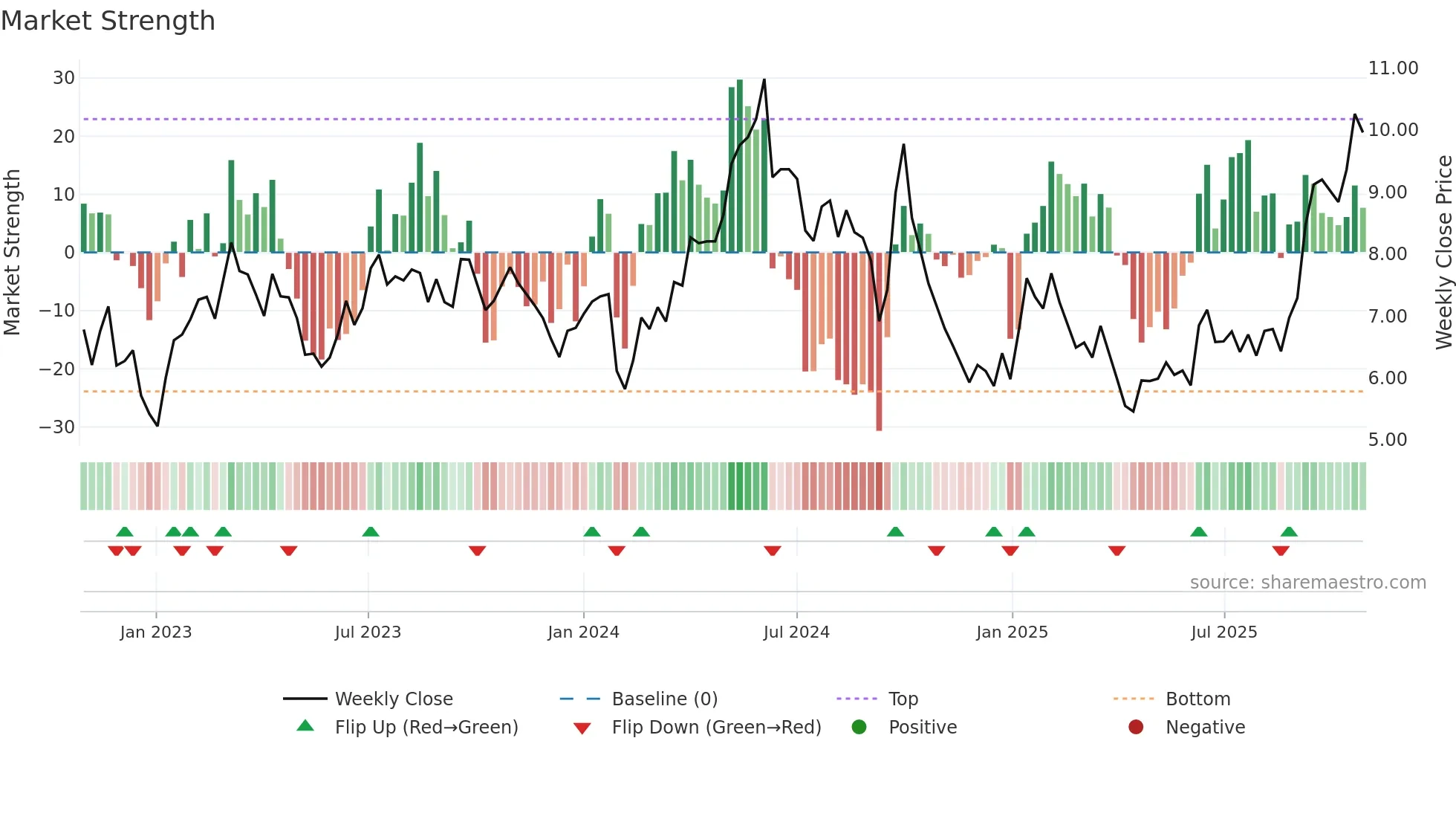 1138 weekly Market Strength chart