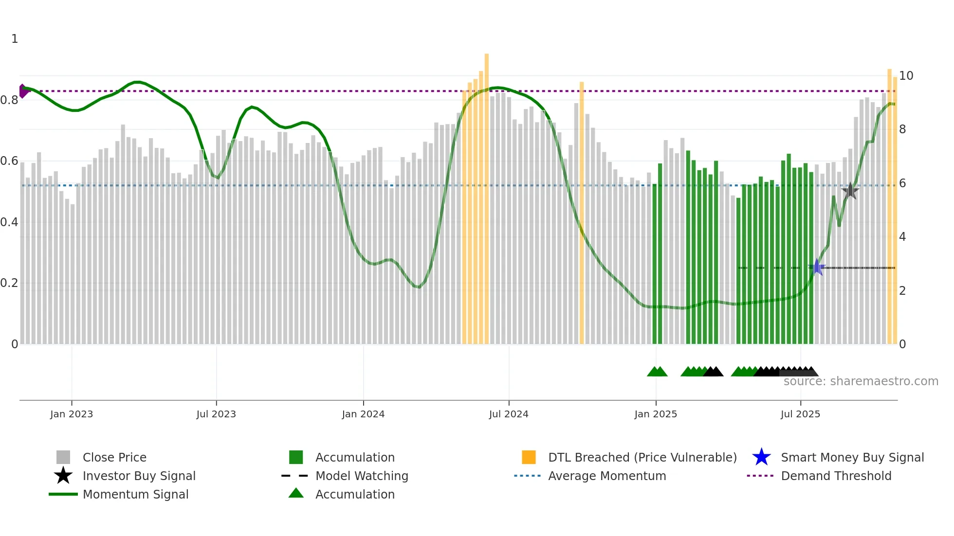 1138 weekly Smart Money chart