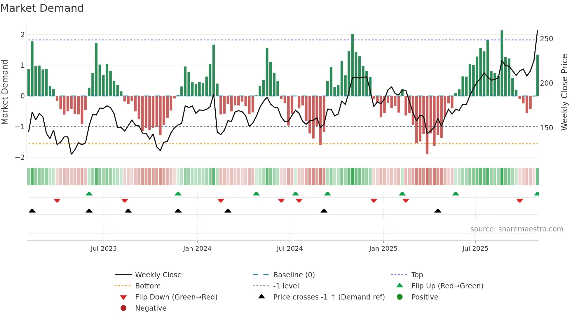 WCC weekly Market Demand chart