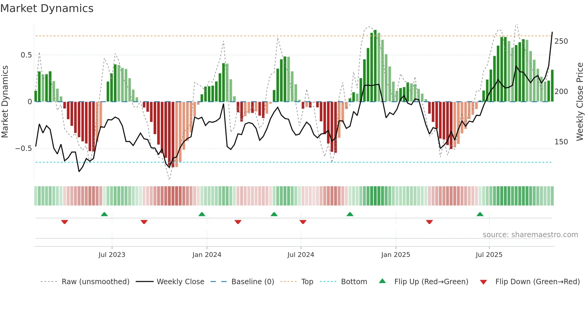 WCC weekly Market Dynamics chart