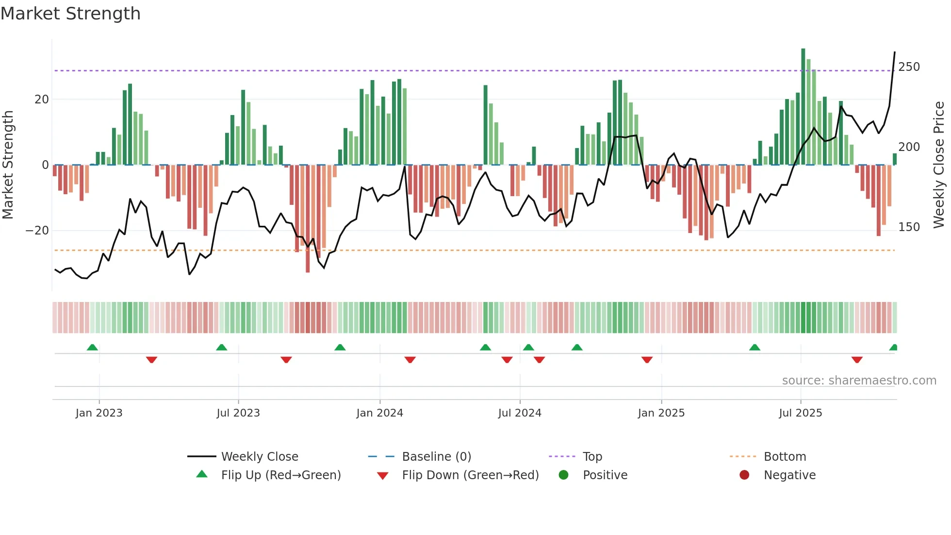 WCC weekly Market Strength chart