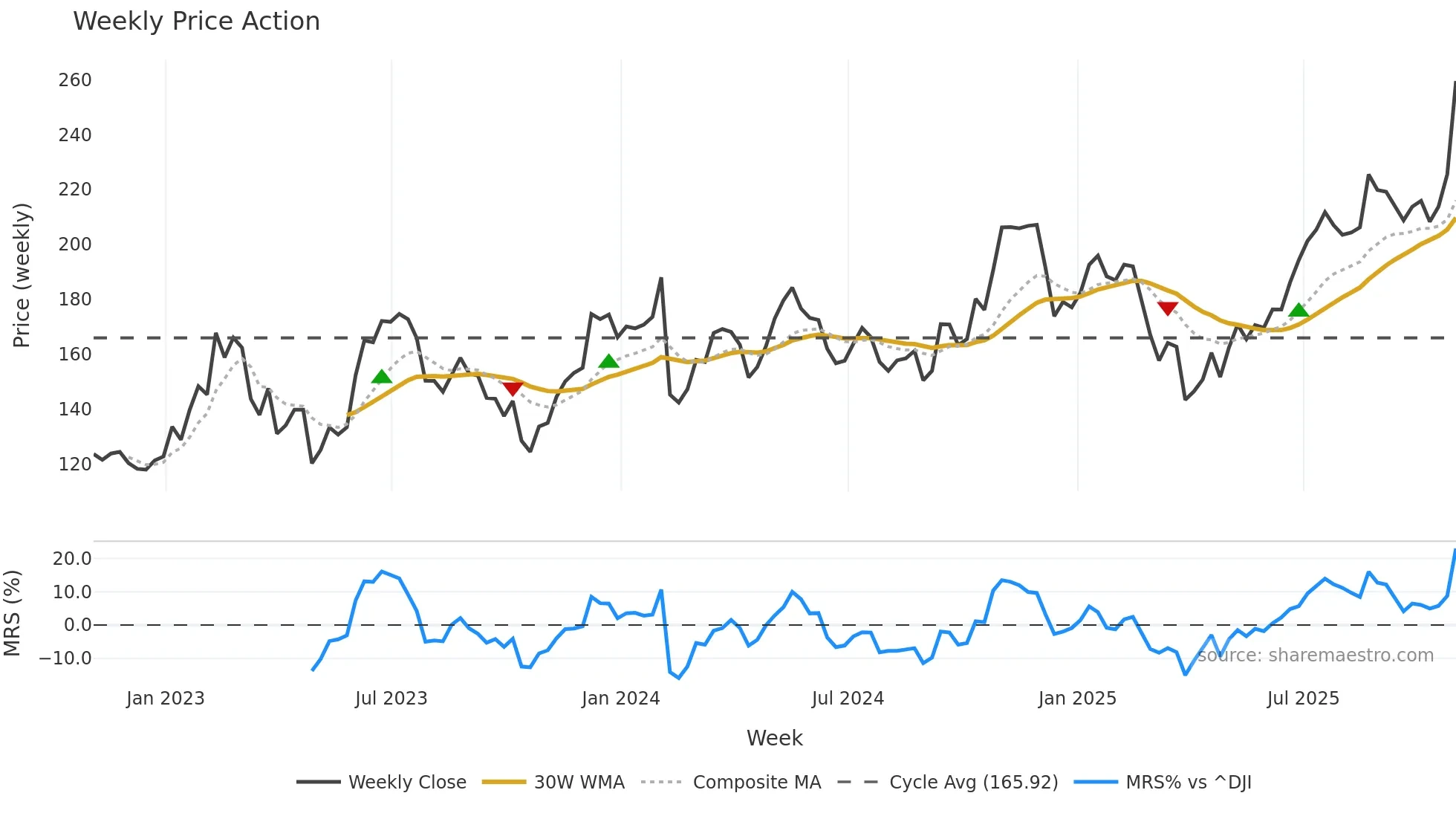 WCC weekly Price Action chart, closing 2025-10-31