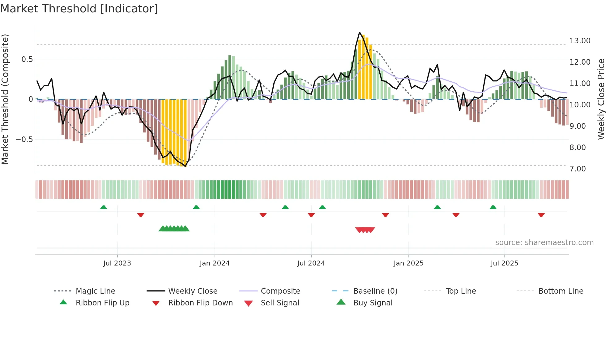 SFAST weekly Market Threshold chart