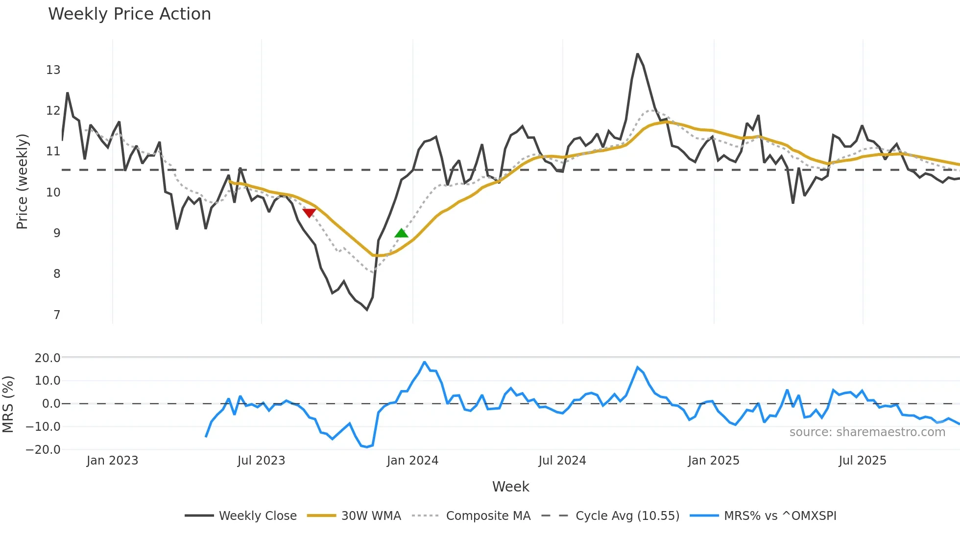 SFAST weekly Price Action chart, closing 2025-10-27