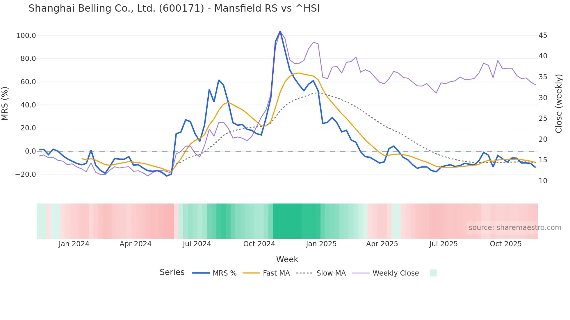 600171 Mansfield Relative Strength chart
