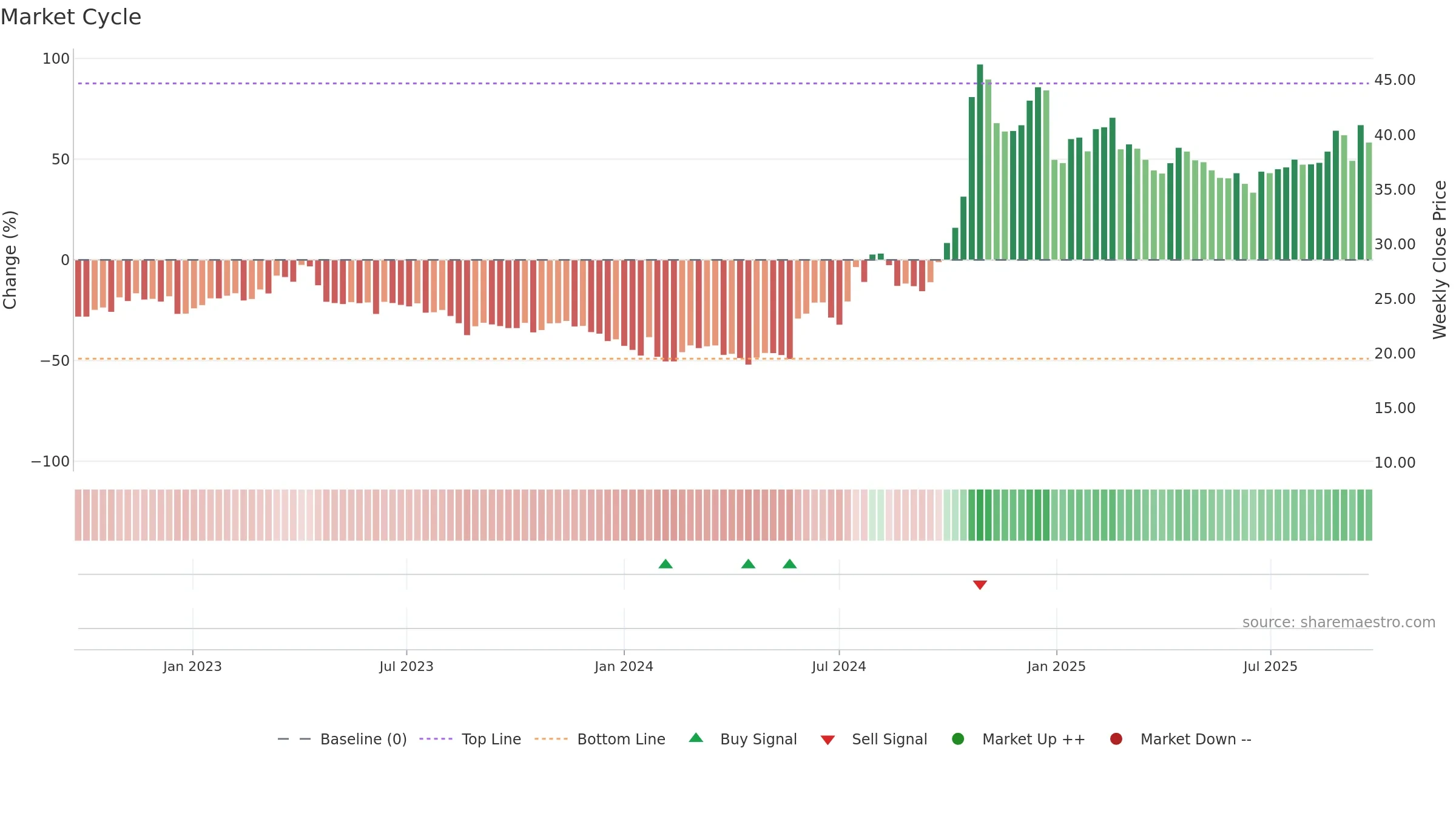 600171 weekly Market Cycle chart, closing 2025-09-22.
