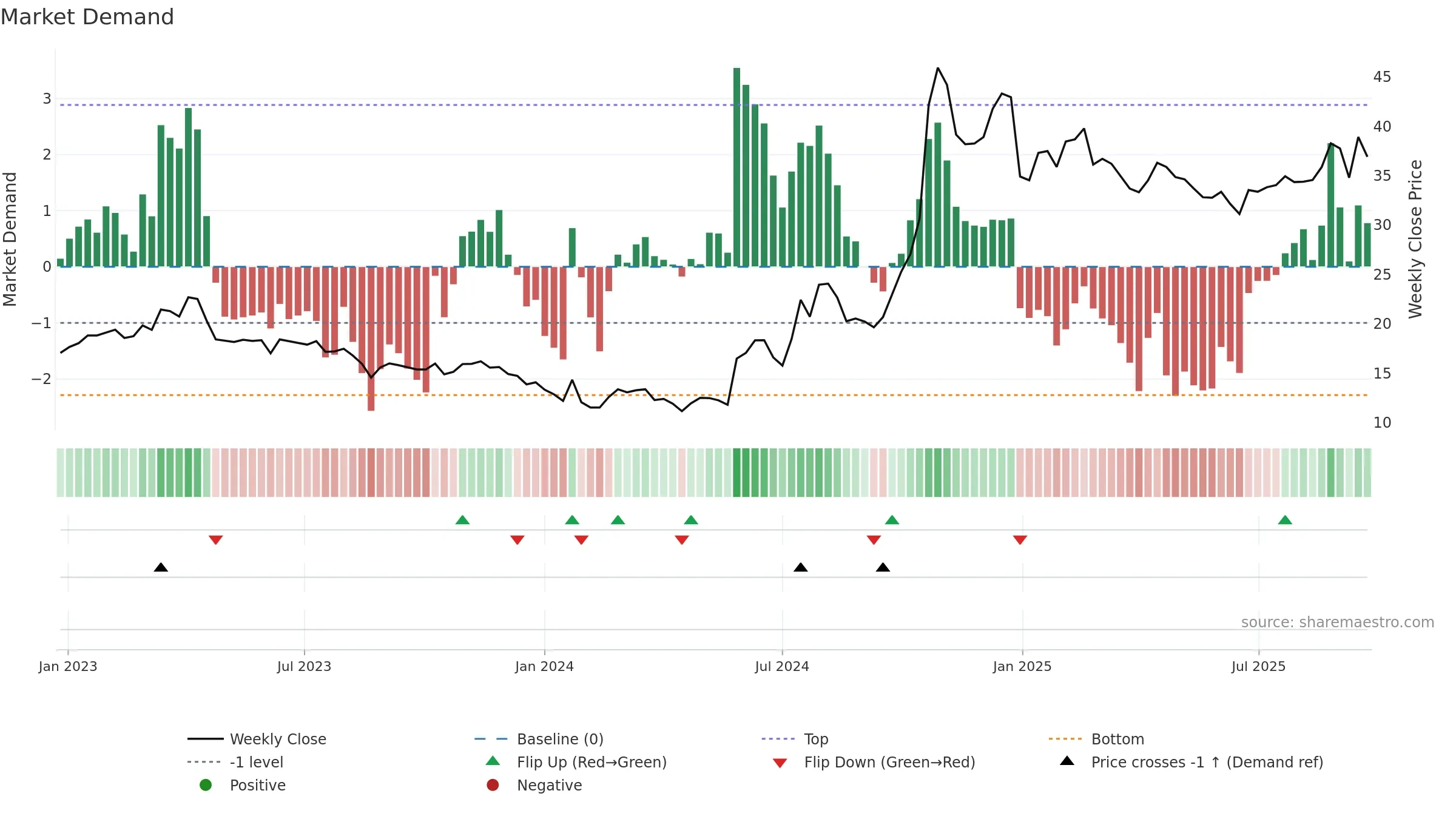600171 weekly Market Demand chart, closing 2025-09-22.