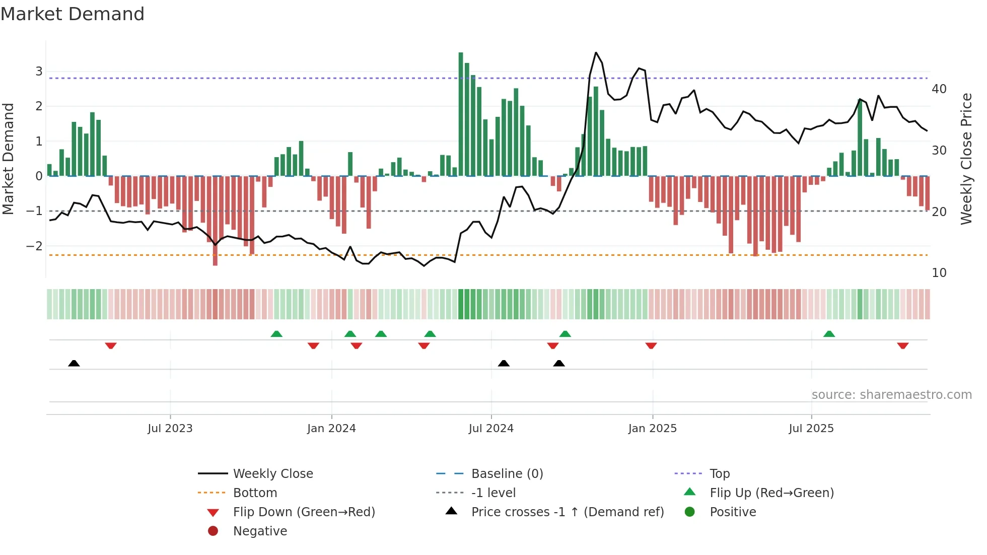 600171 weekly Market Demand chart