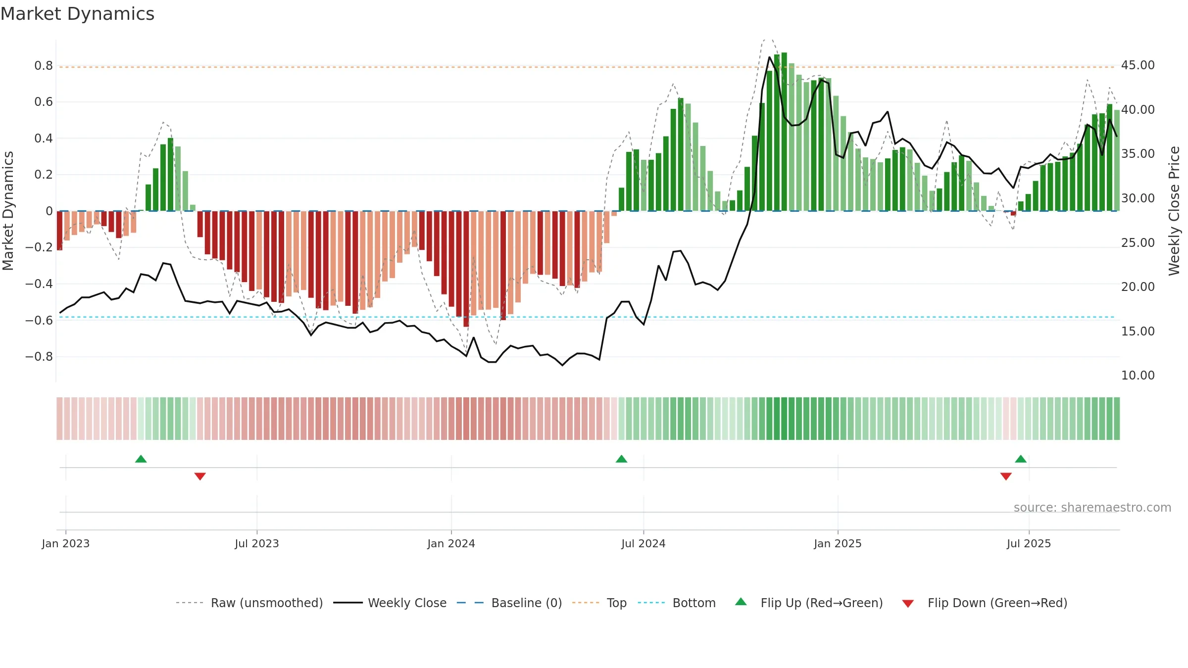600171 weekly Market Dynamics chart, closing 2025-09-22.