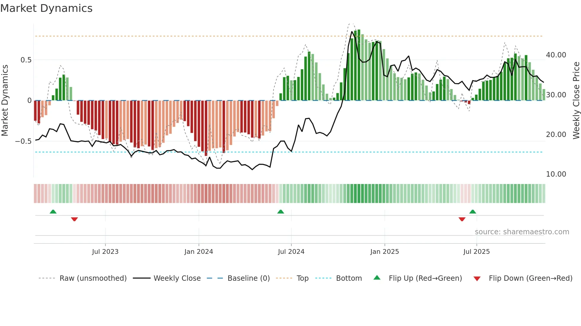 600171 weekly Market Dynamics chart