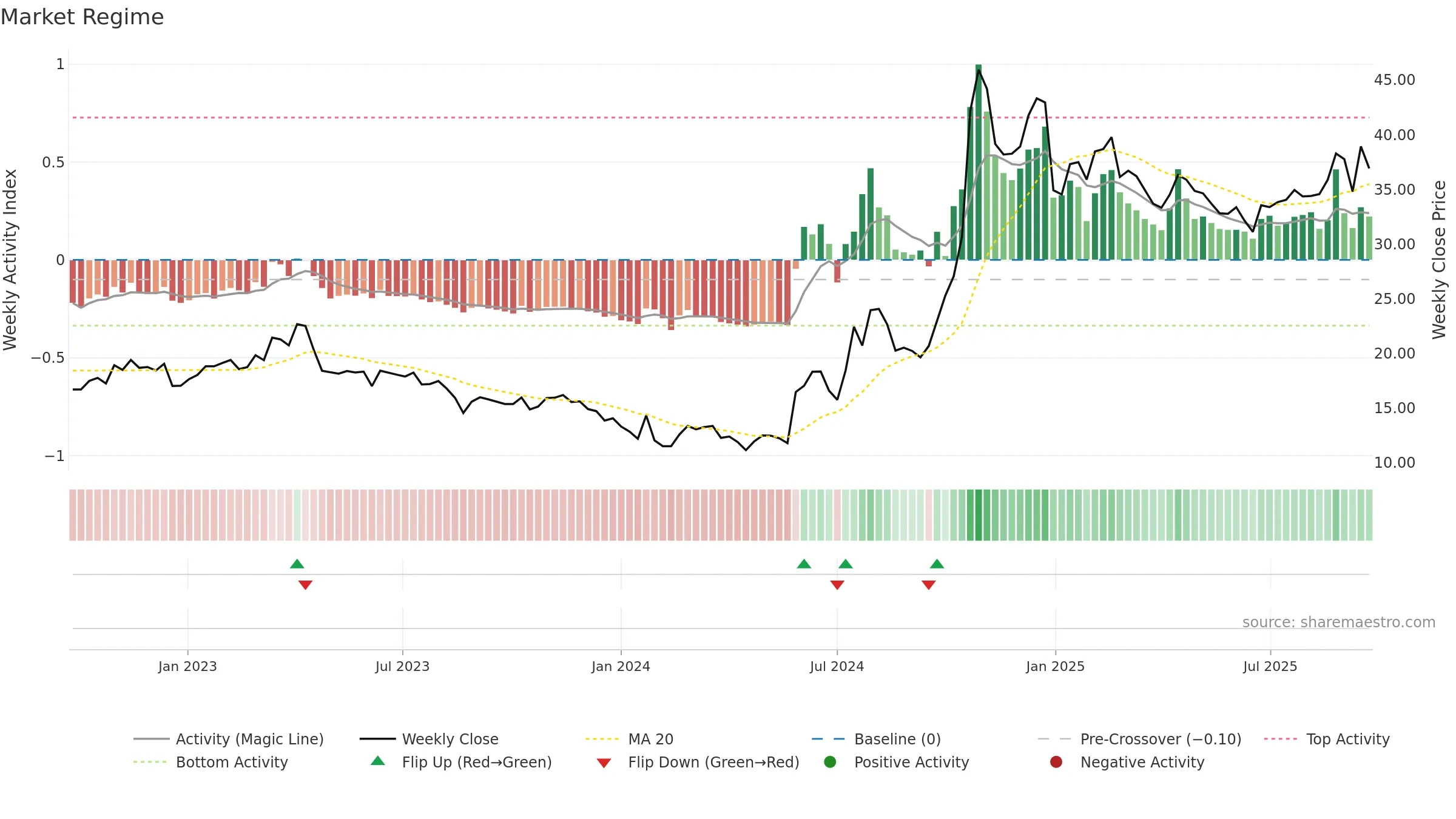 600171 weekly Market Snapshot chart, closing 2025-09-22.