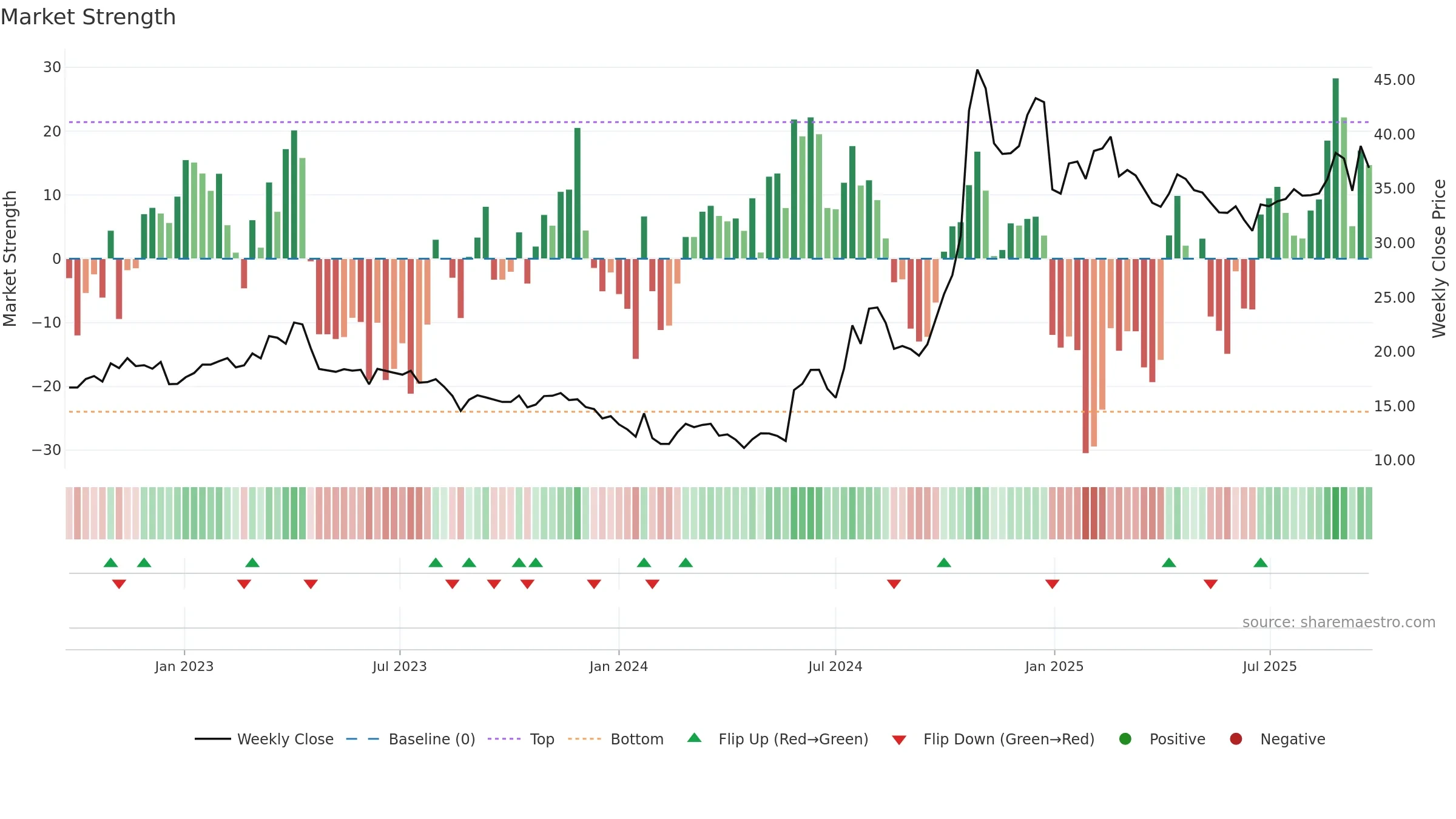 600171 weekly Market Strength chart, closing 2025-09-22.