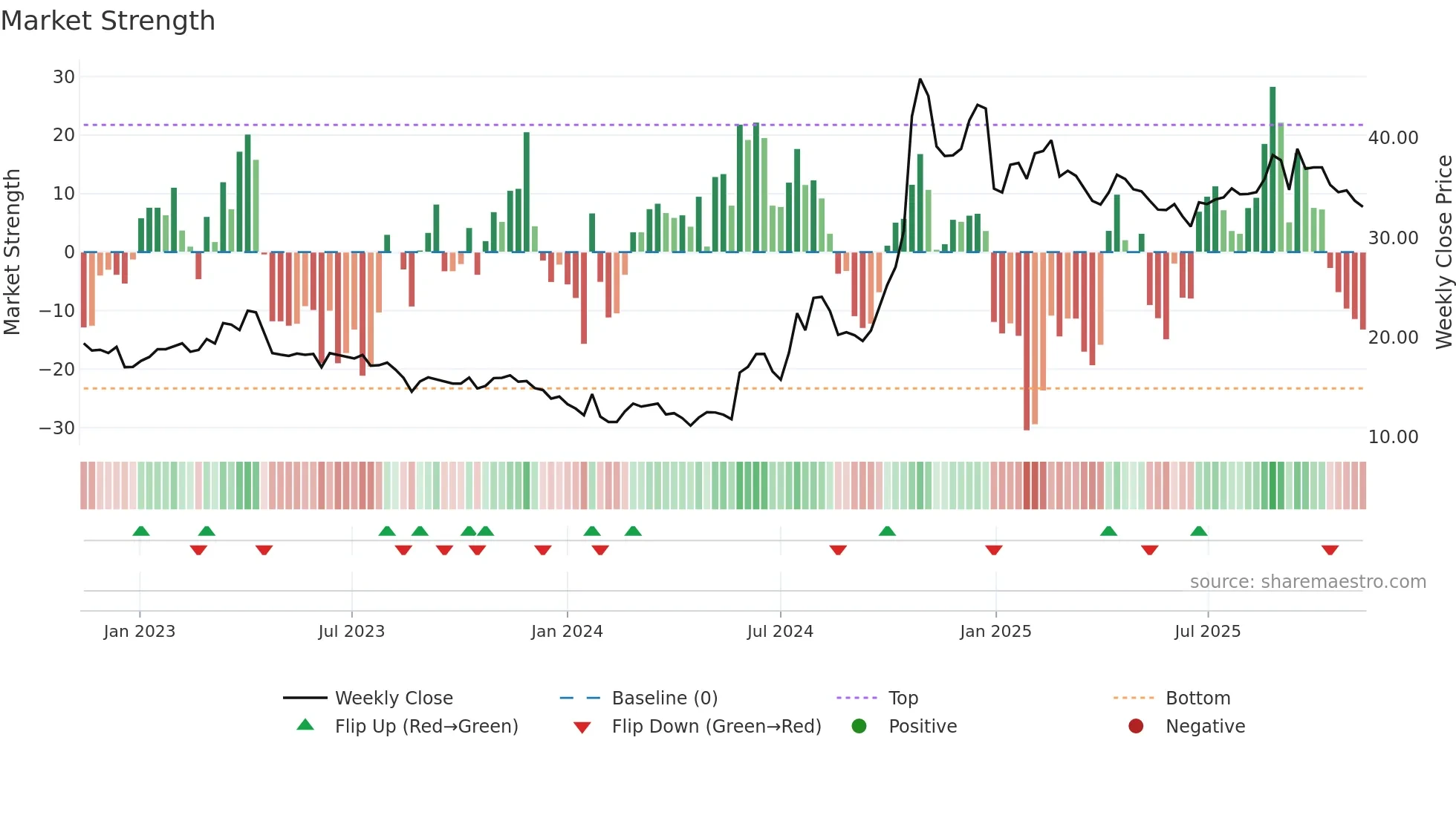 600171 weekly Market Strength chart