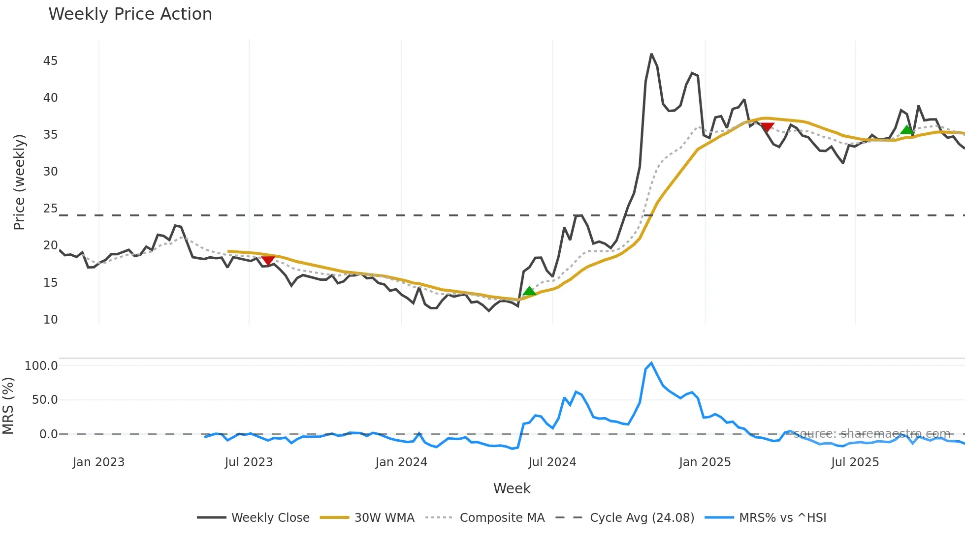 600171 weekly Price Action chart, closing 2025-11-10