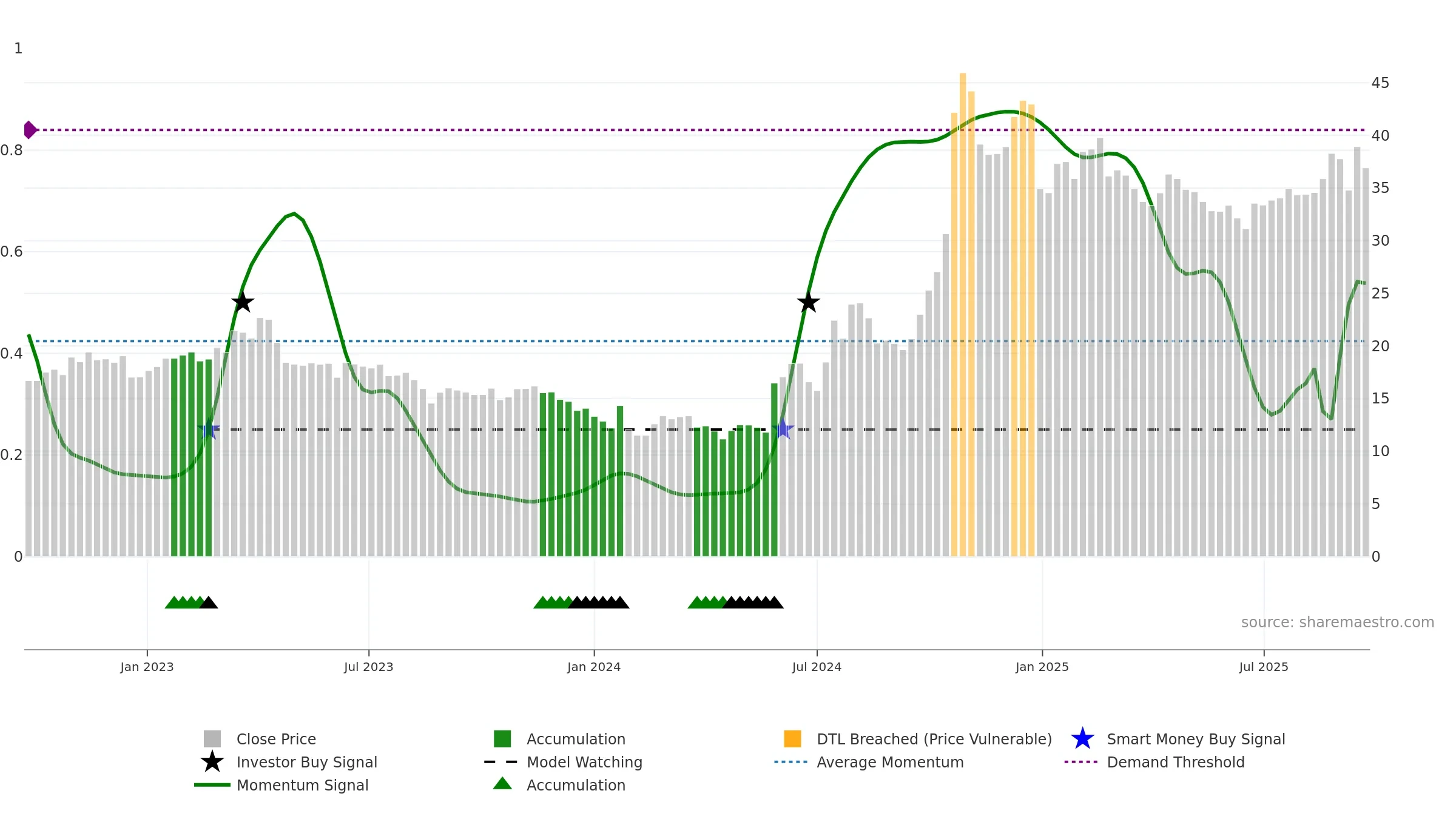 600171 weekly Smart Money chart, closing 2025-09-22.