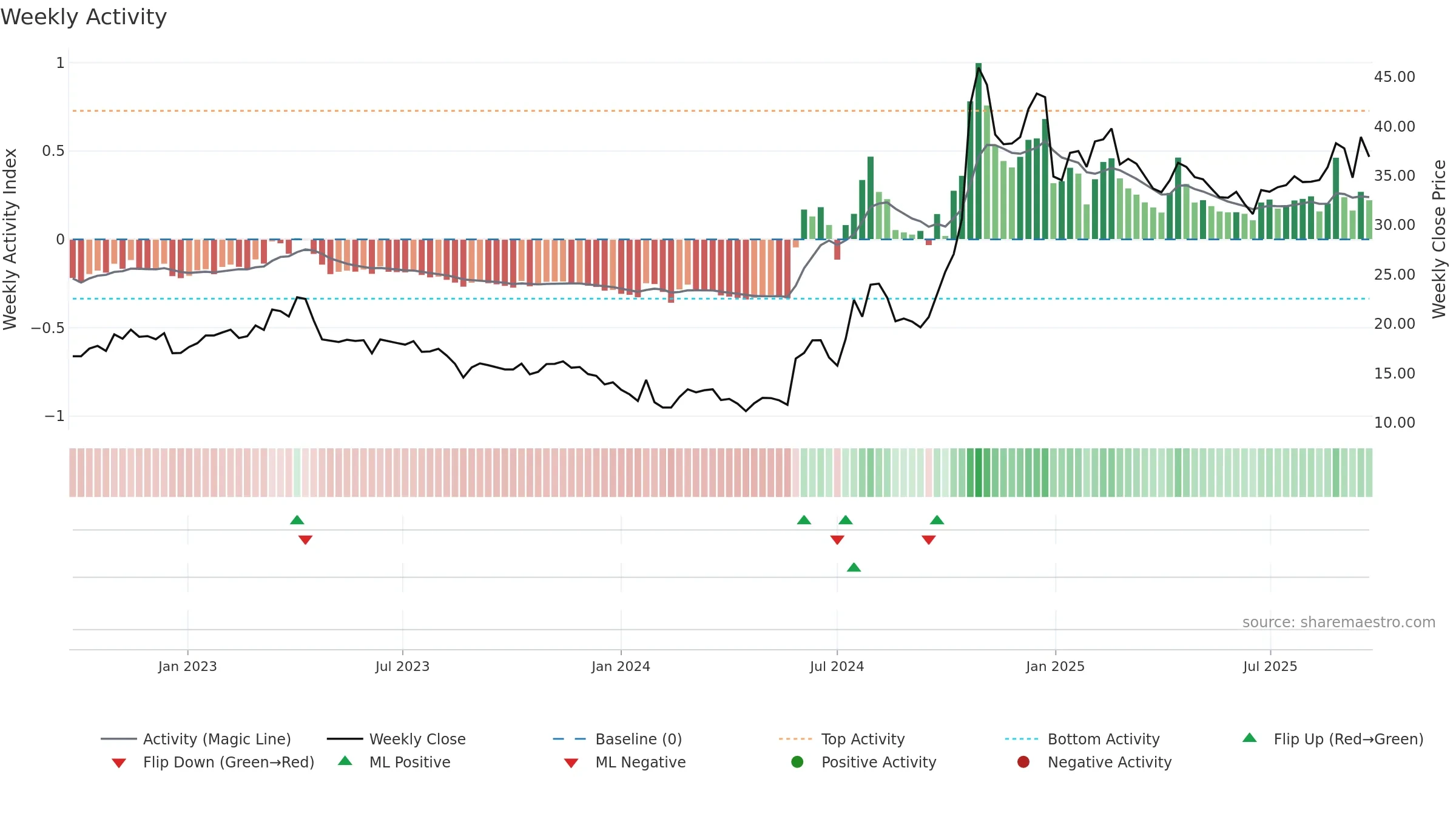 600171 weekly Activity chart, closing 2025-09-22.