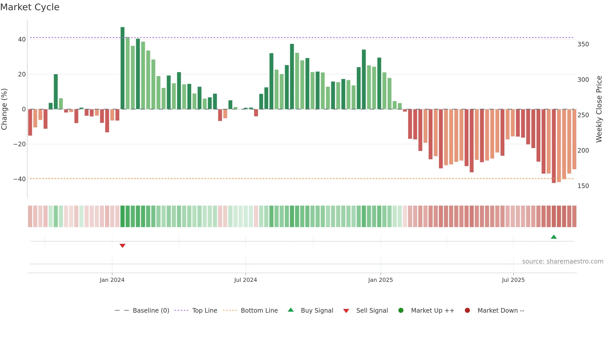 PAKKA weekly Market Cycle chart, closing 2025-09-22.