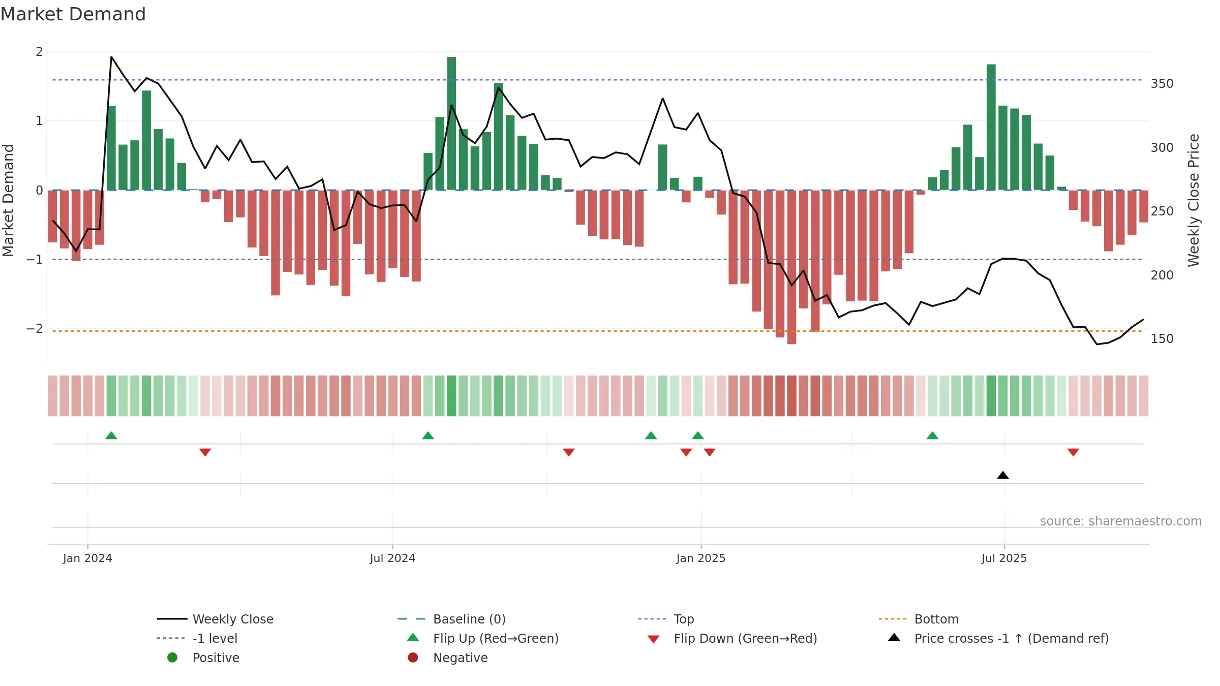 PAKKA weekly Market Demand chart, closing 2025-09-22.