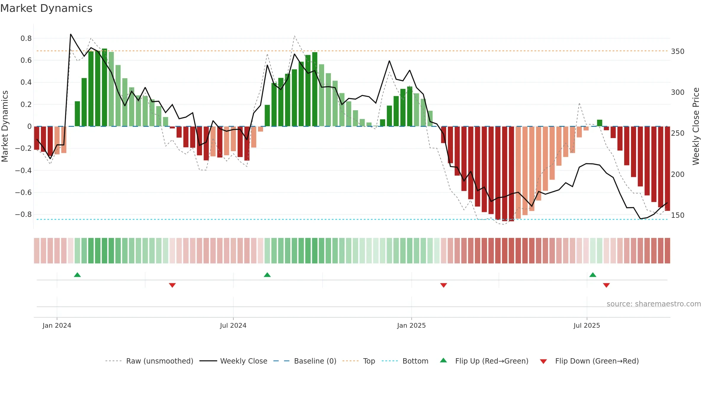 PAKKA weekly Market Dynamics chart, closing 2025-09-22.