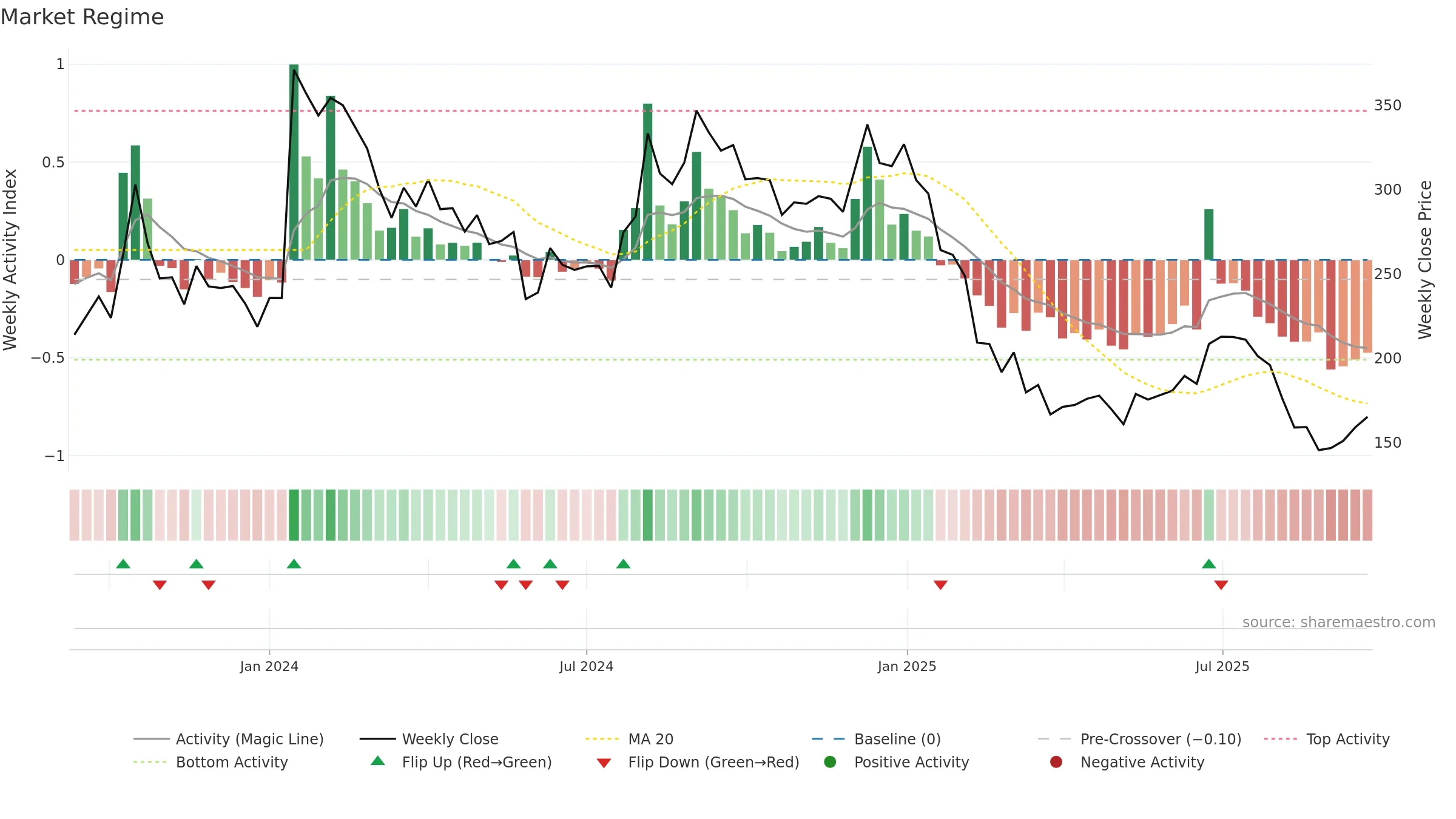 PAKKA weekly Market Snapshot chart, closing 2025-09-22.