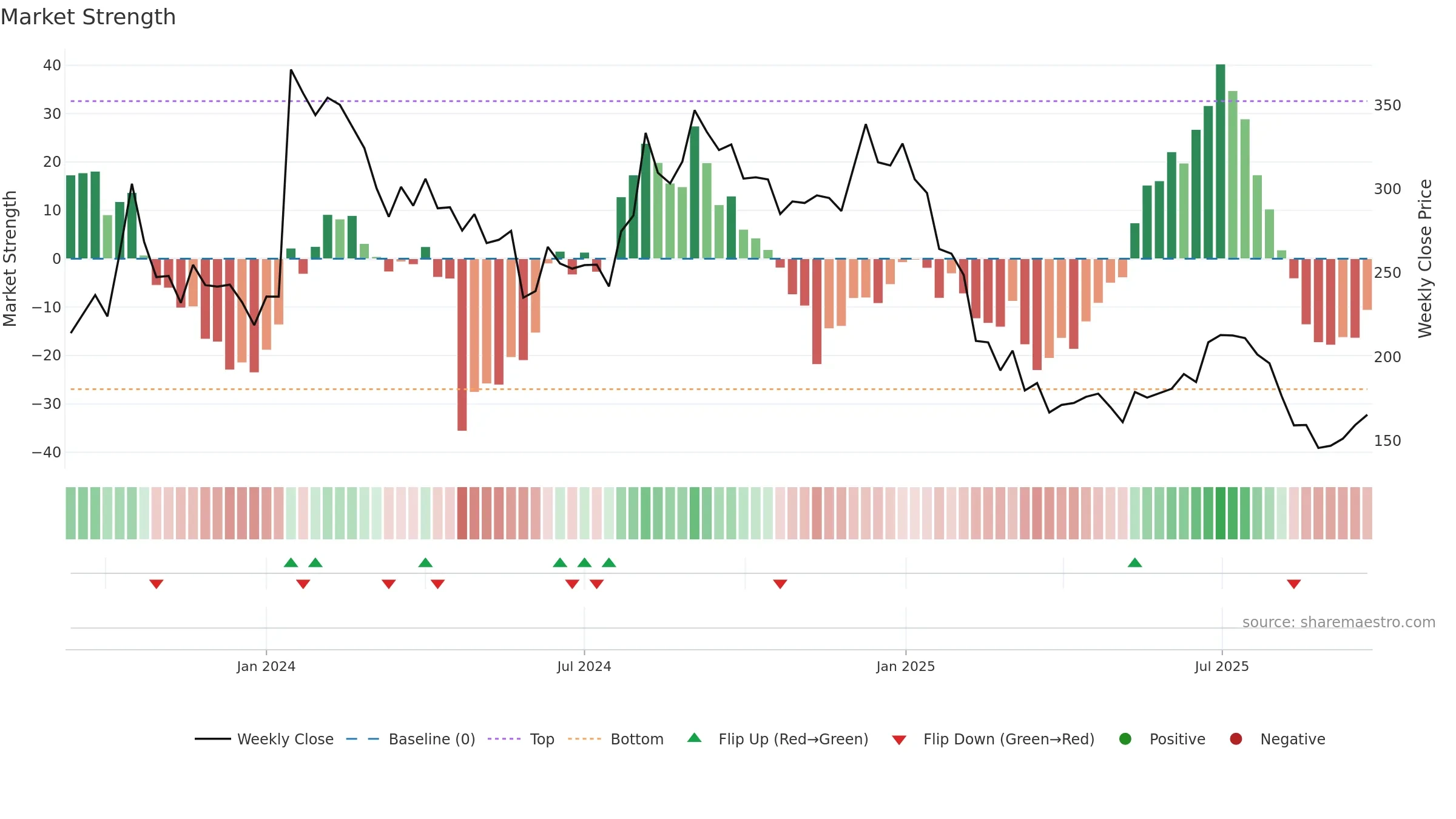 PAKKA weekly Market Strength chart, closing 2025-09-22.