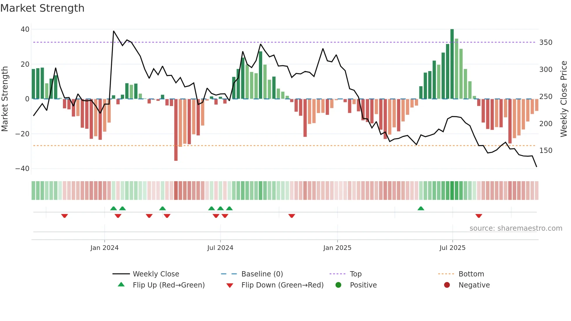 PAKKA weekly Market Strength chart