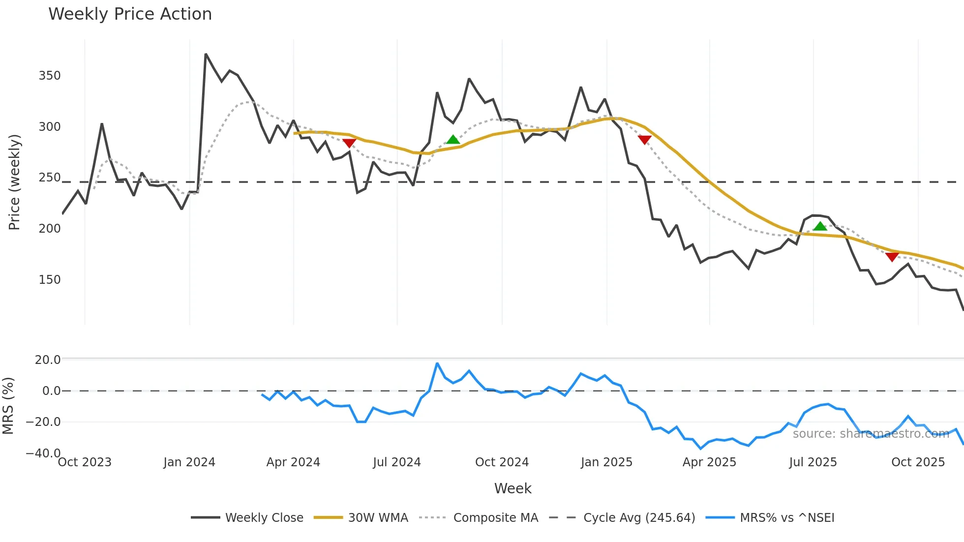 PAKKA weekly Price Action chart, closing 2025-11-10