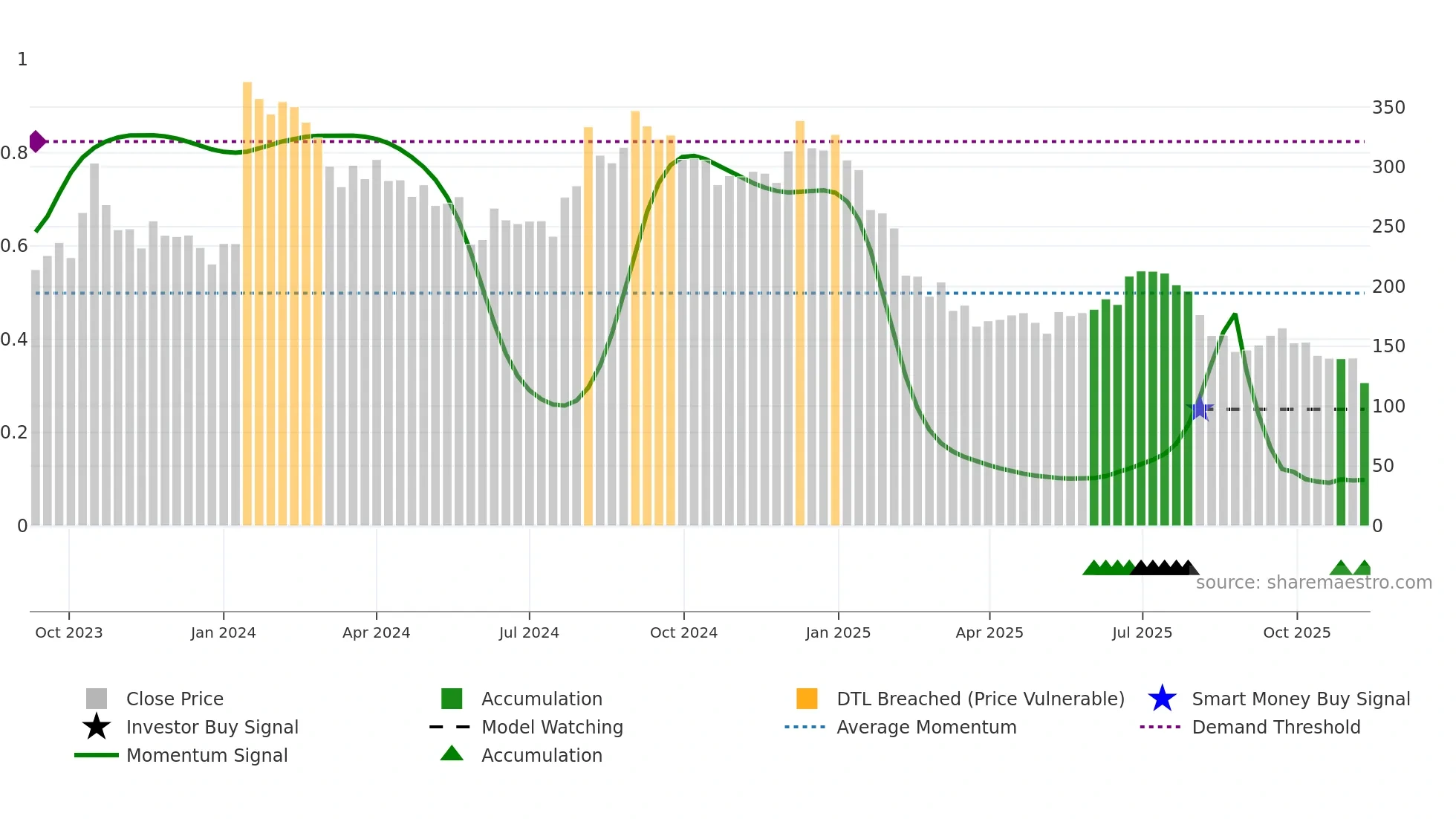 PAKKA weekly Smart Money chart