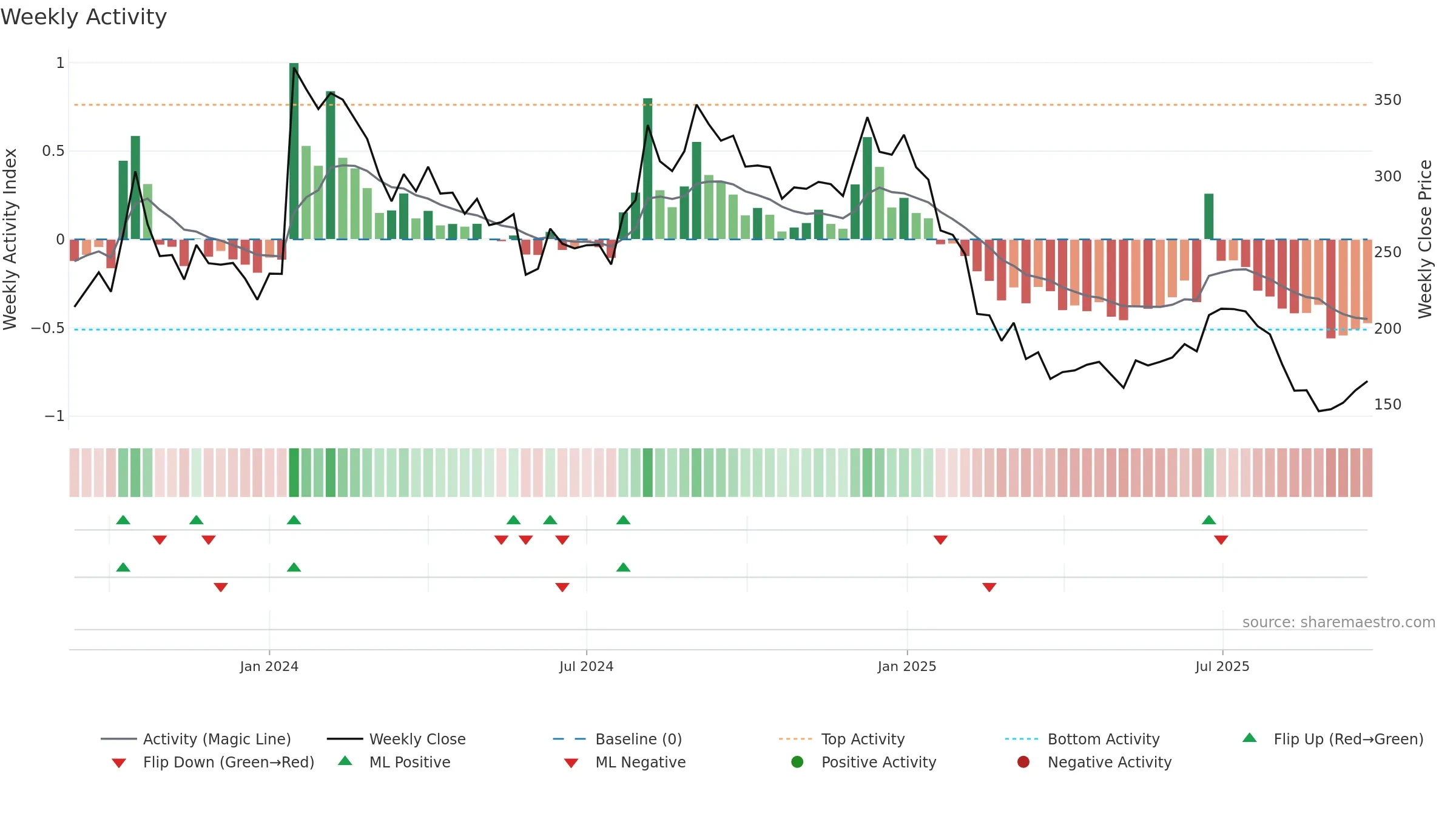 PAKKA weekly Activity chart, closing 2025-09-22.