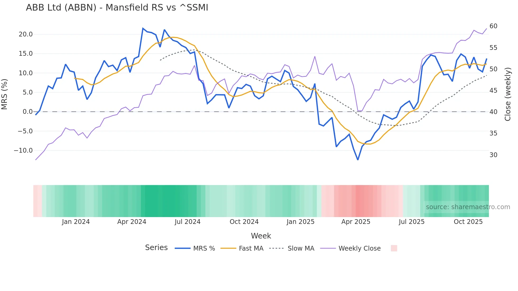 ABBN Mansfield Relative Strength chart