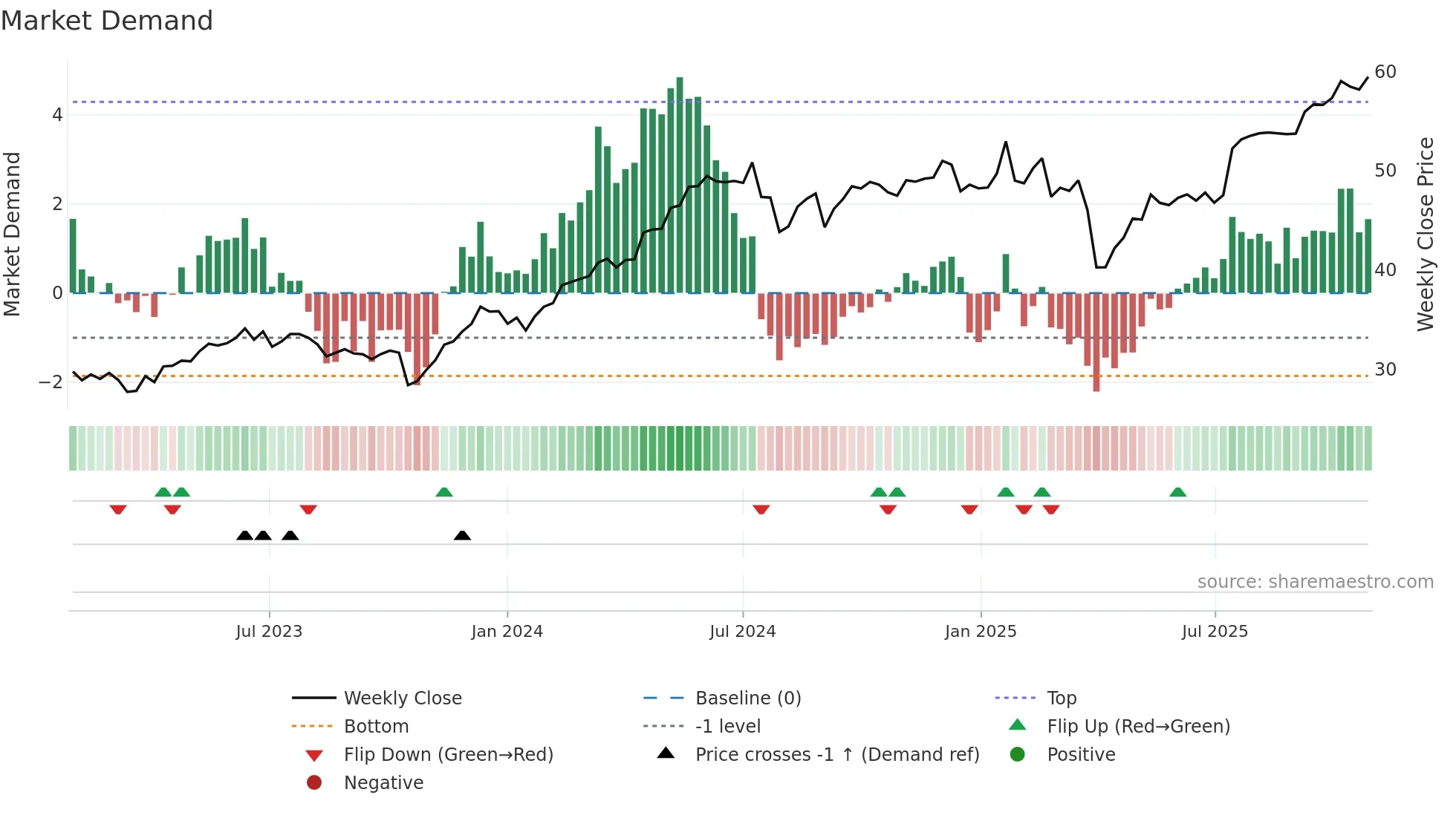 ABBN weekly Market Demand chart