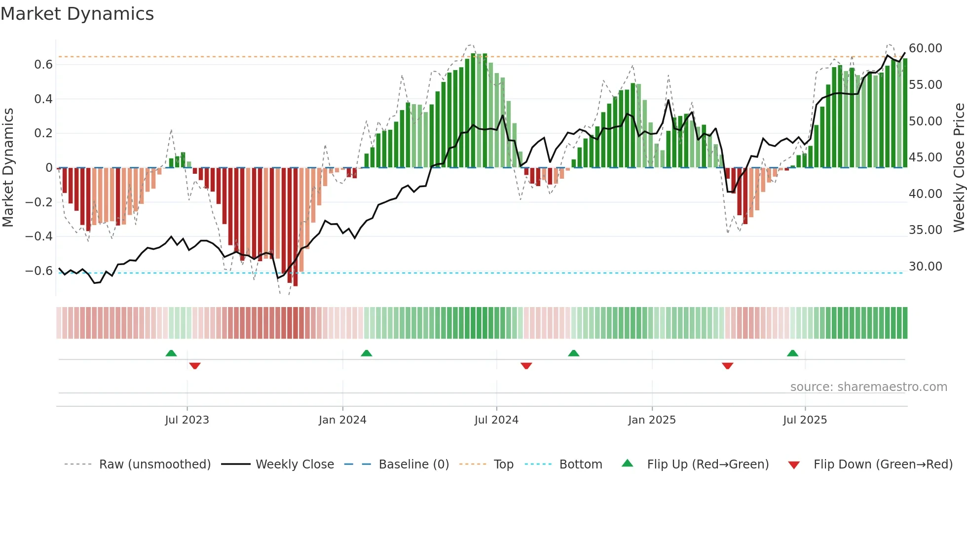 ABBN weekly Market Dynamics chart