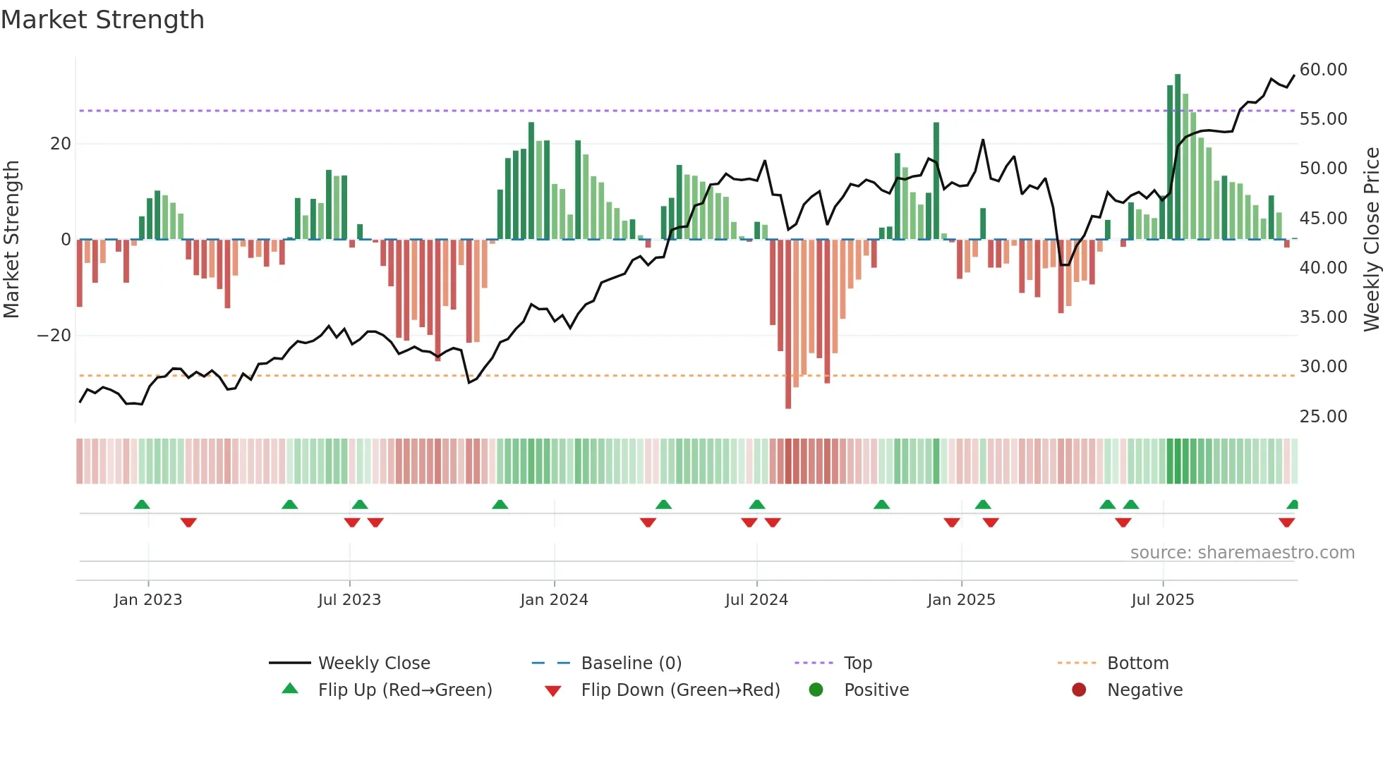 ABBN weekly Market Strength chart
