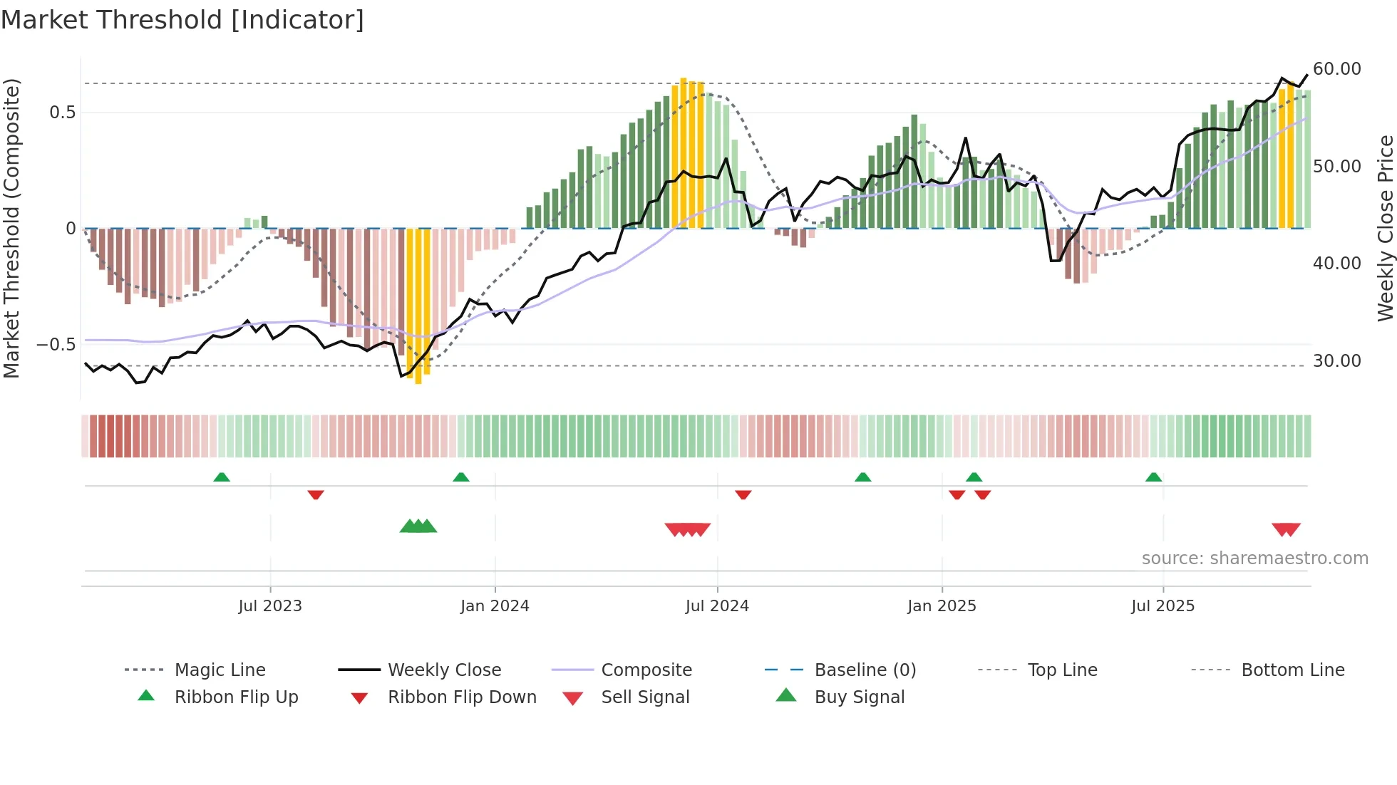 ABBN weekly Market Threshold chart