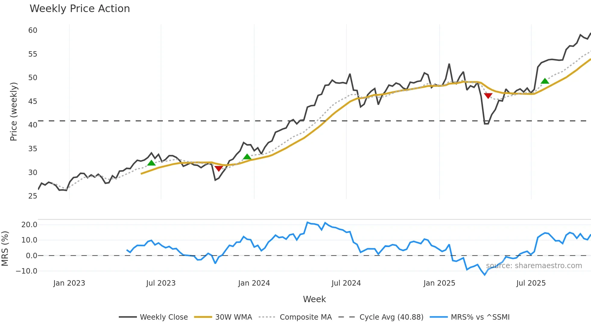 ABBN weekly Price Action chart, closing 2025-10-27