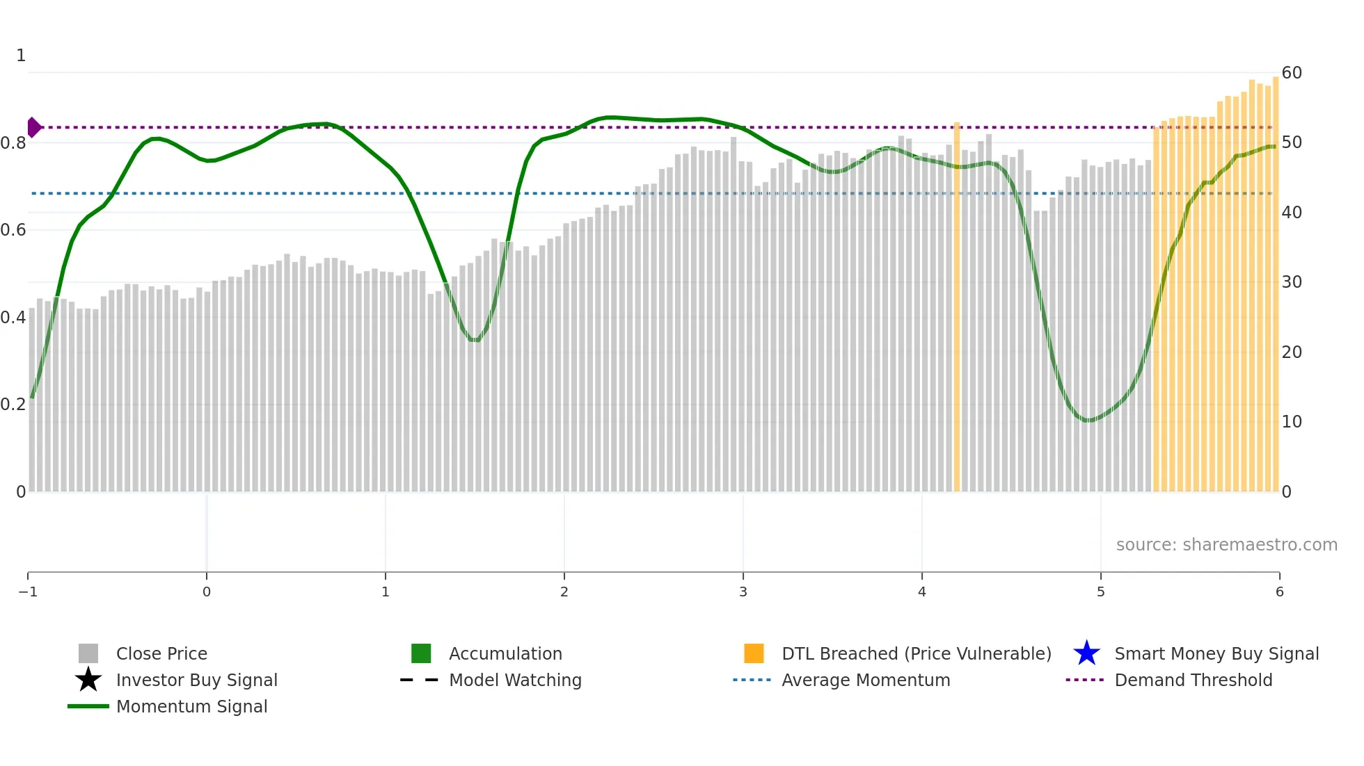 ABBN weekly Smart Money chart