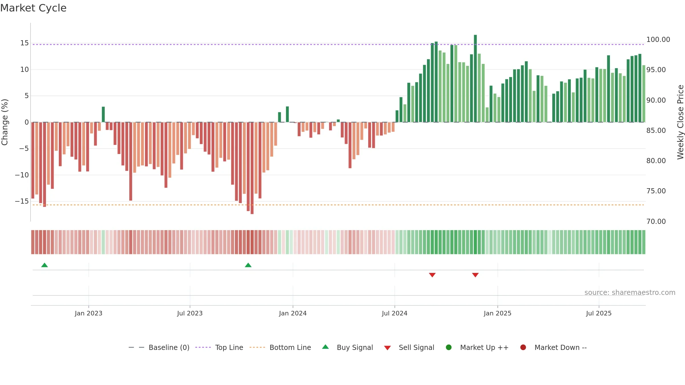 IYR weekly Market Cycle chart, closing 2025-09-19.