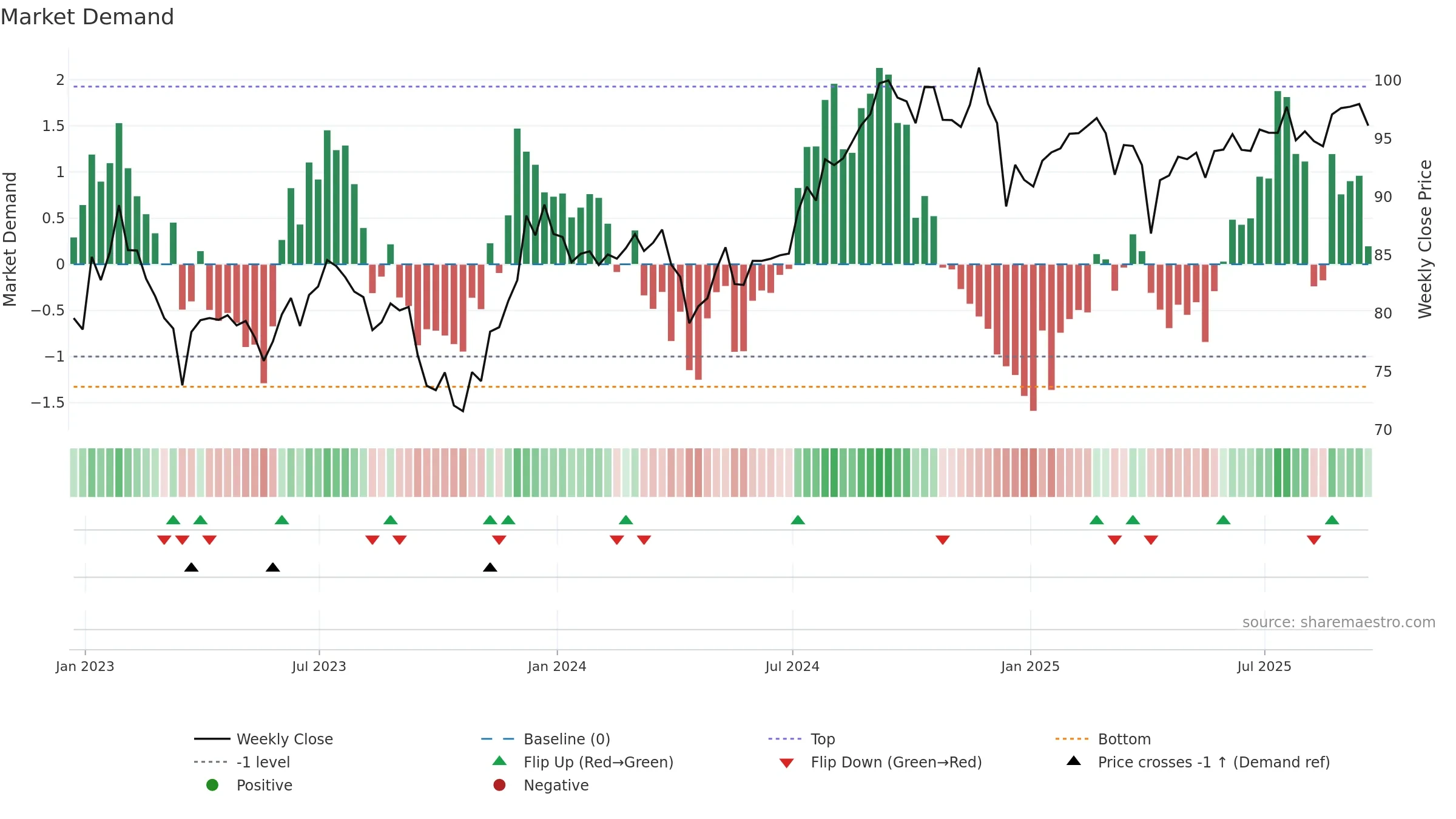 IYR weekly Market Demand chart, closing 2025-09-19.