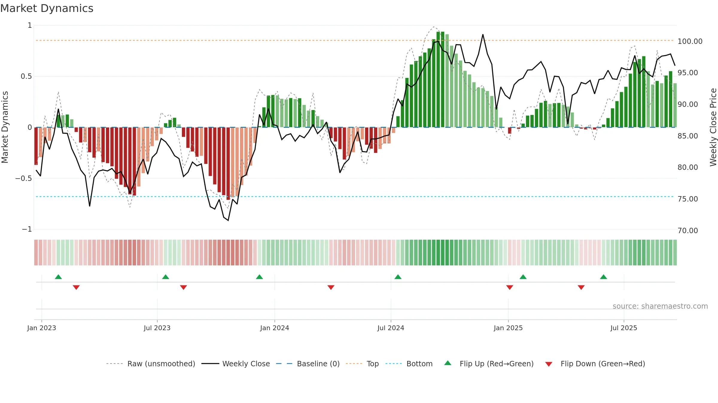 IYR weekly Market Dynamics chart, closing 2025-09-19.