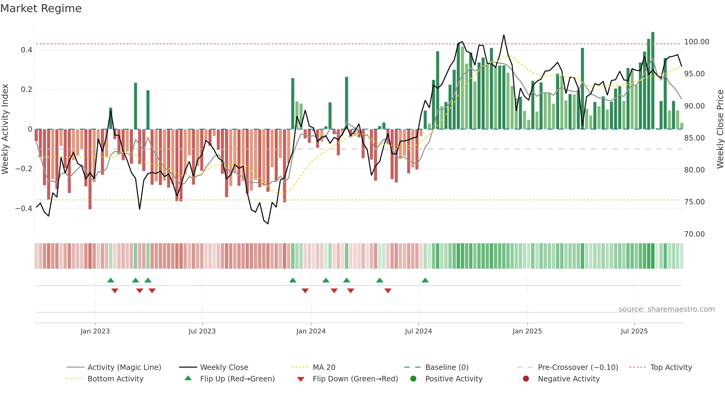 IYR weekly Market Snapshot chart, closing 2025-09-19.