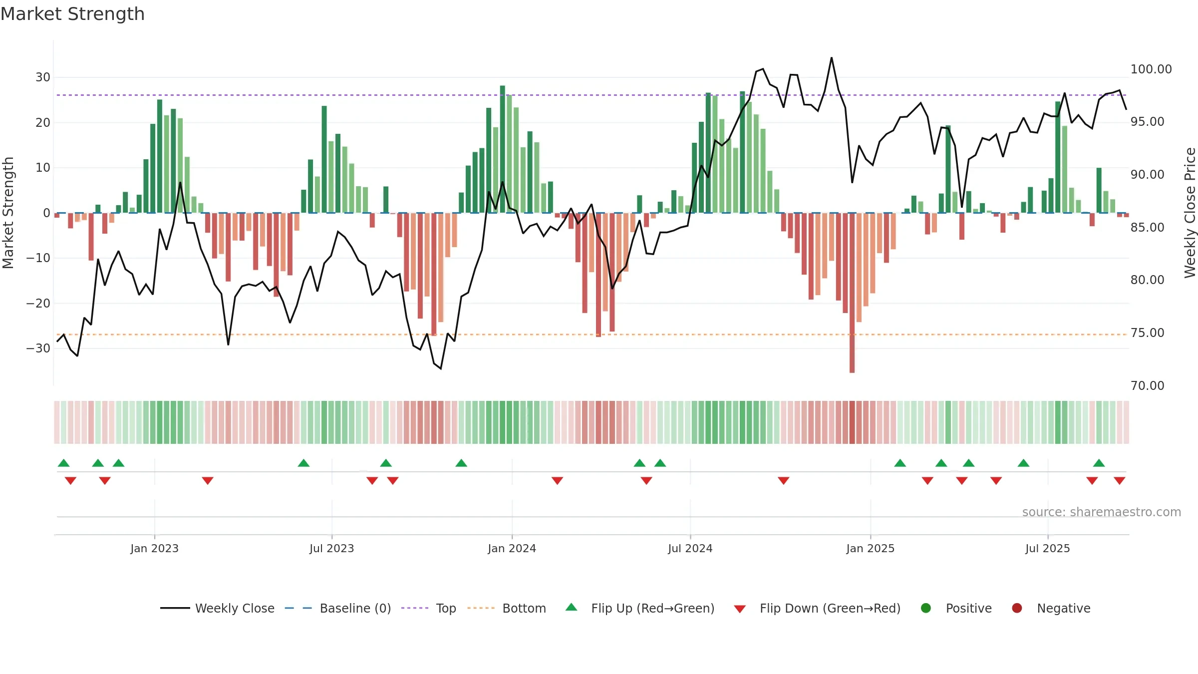 IYR weekly Market Strength chart, closing 2025-09-19.