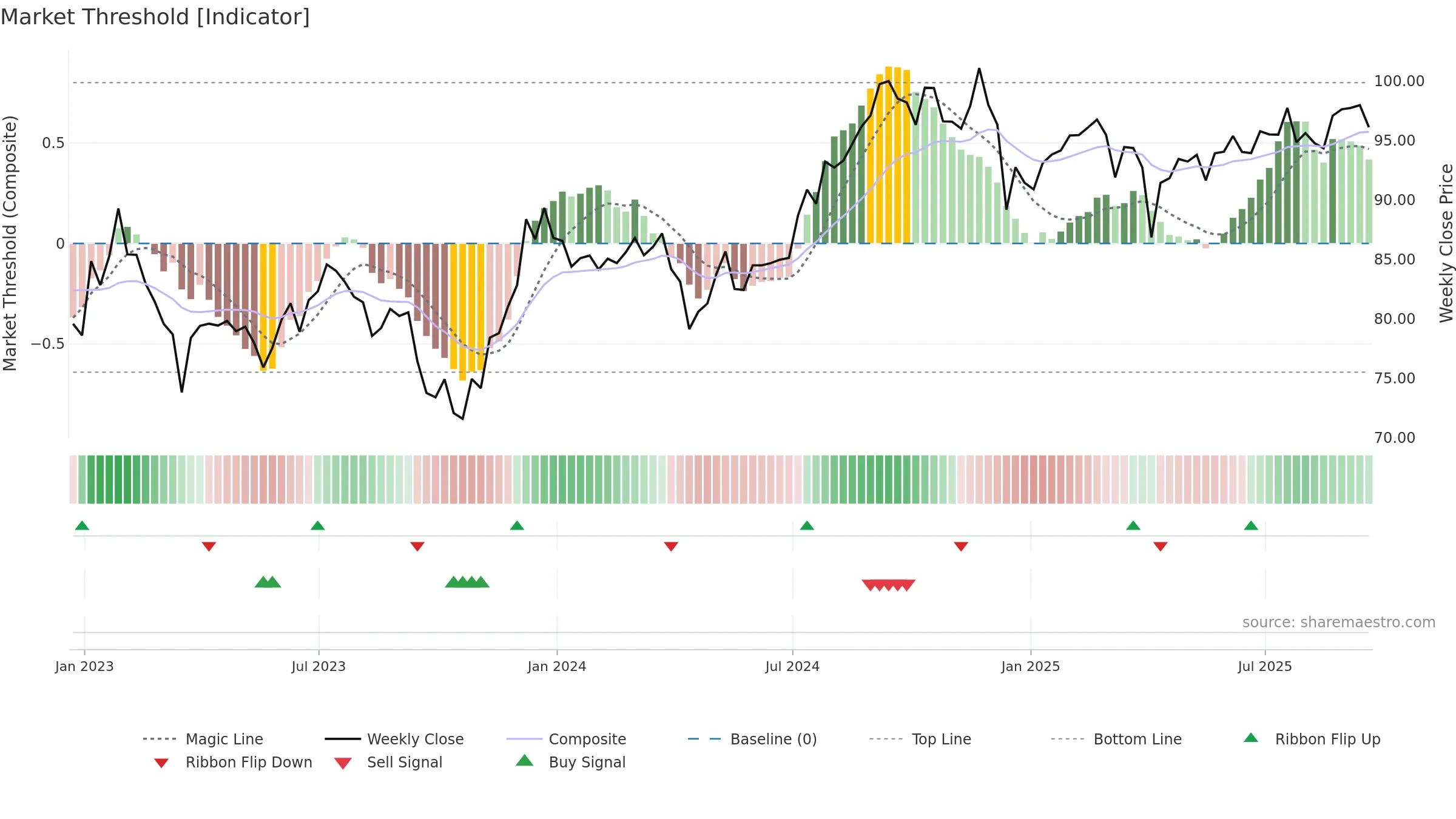 IYR weekly Market Threshold chart, closing 2025-09-19.