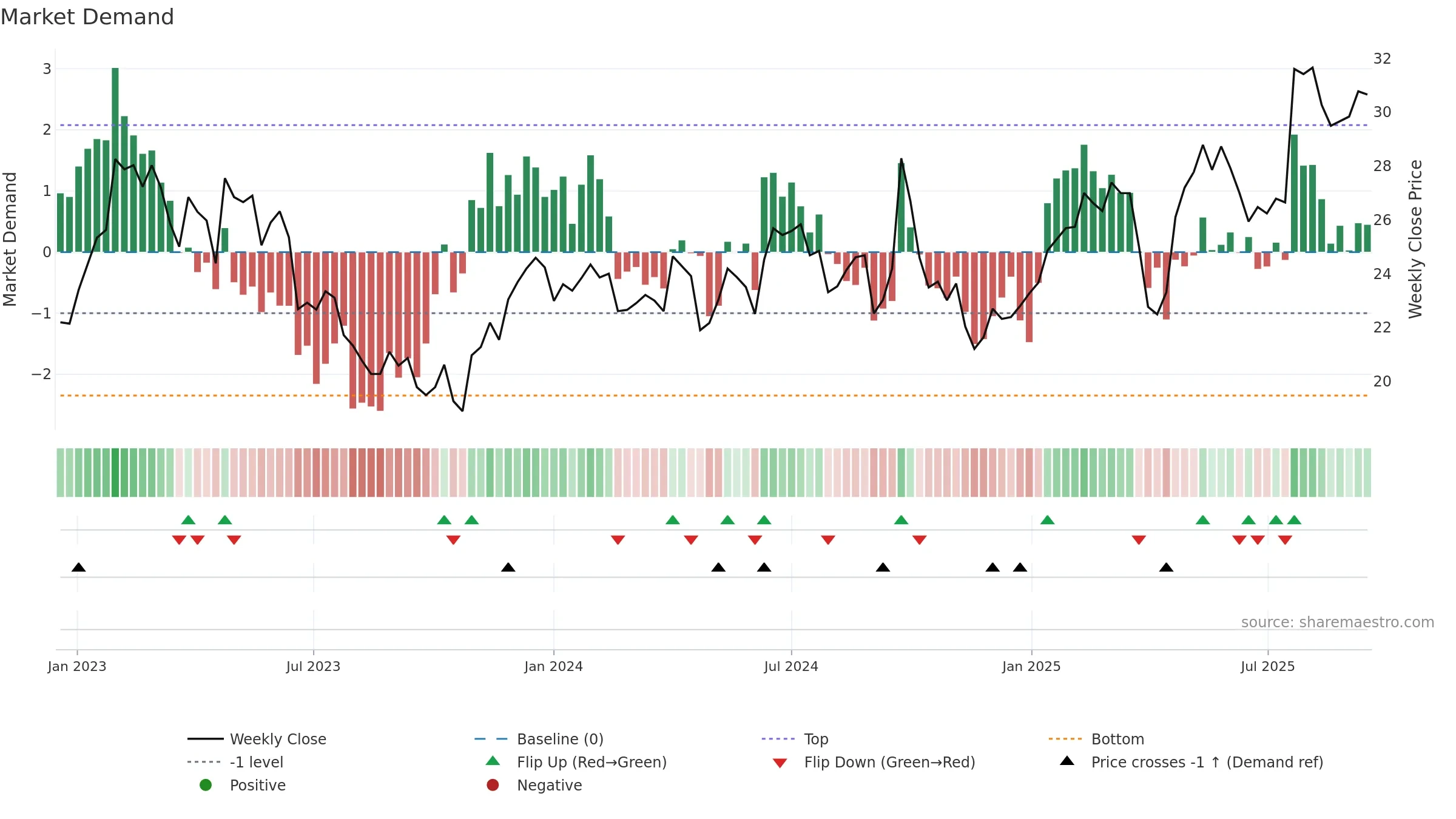 VALMT weekly Market Demand chart, closing 2025-09-15.