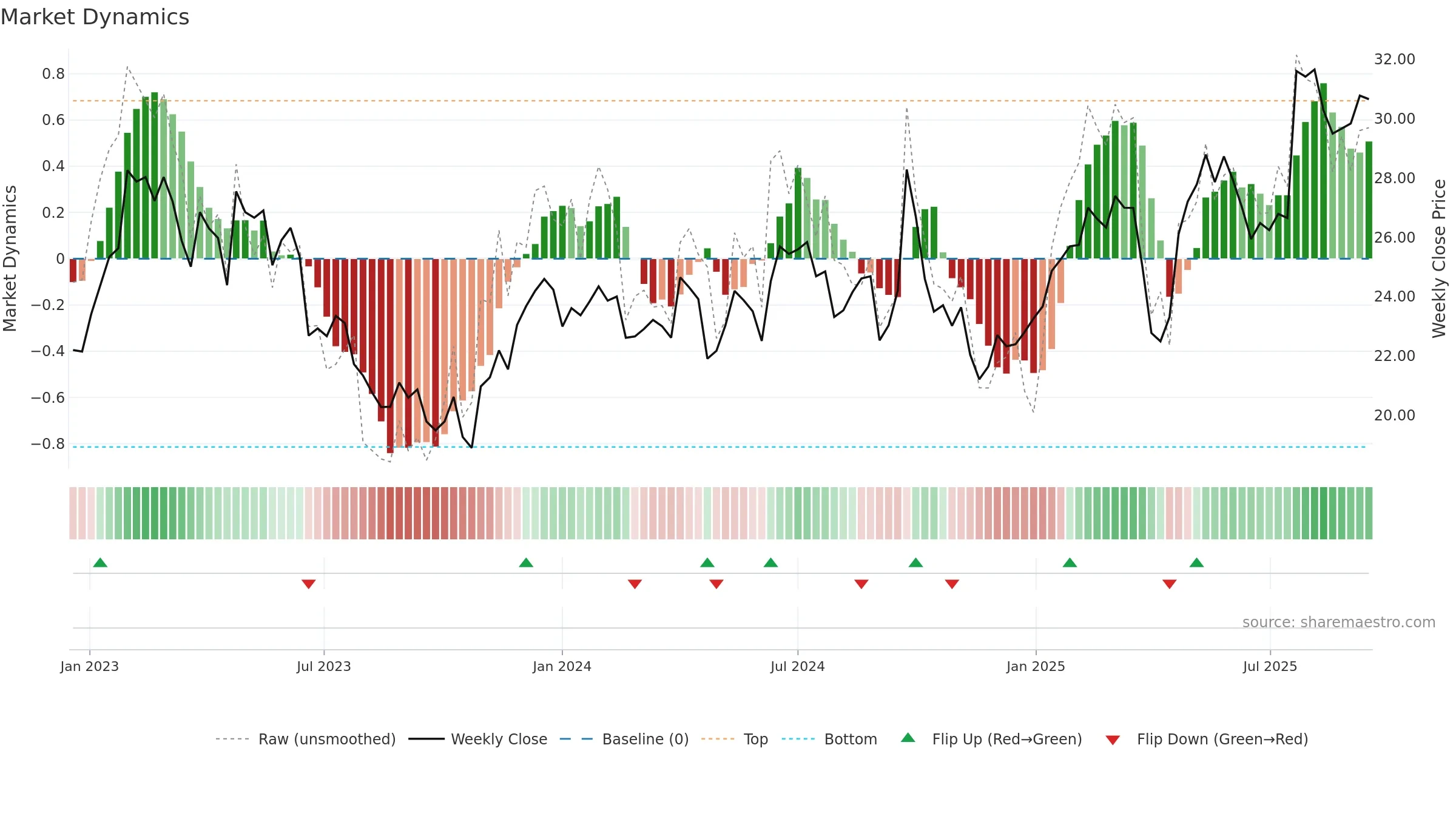VALMT weekly Market Dynamics chart, closing 2025-09-15.