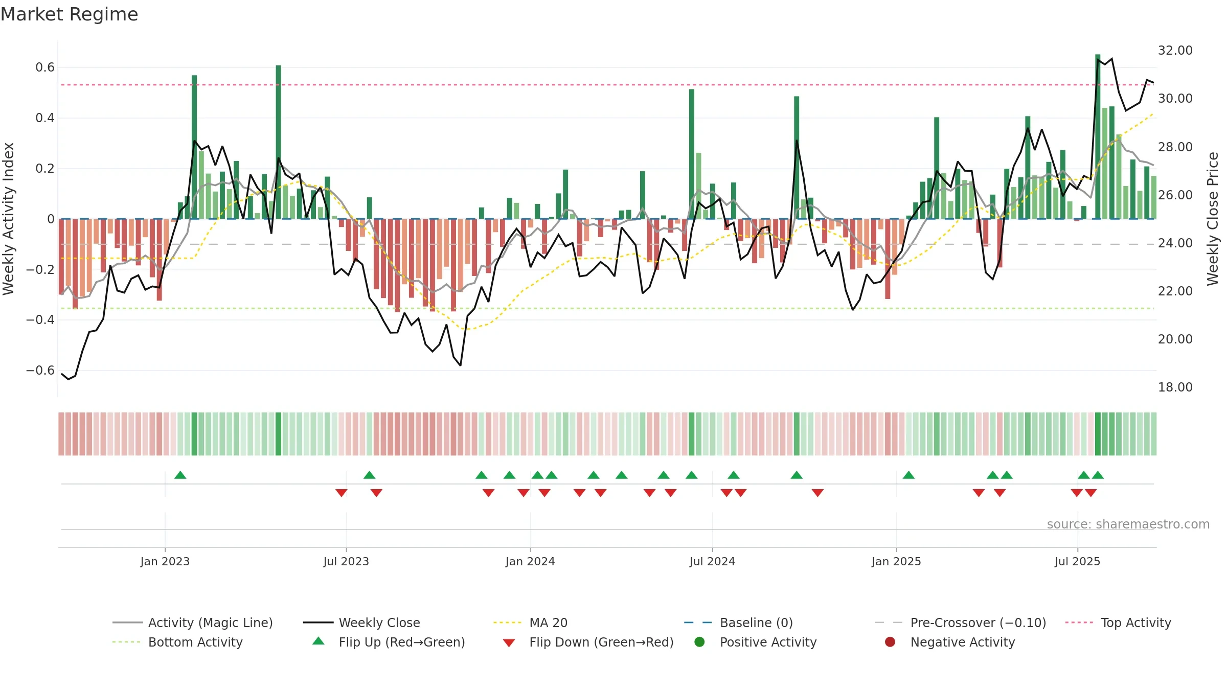 VALMT weekly Market Snapshot chart, closing 2025-09-15.