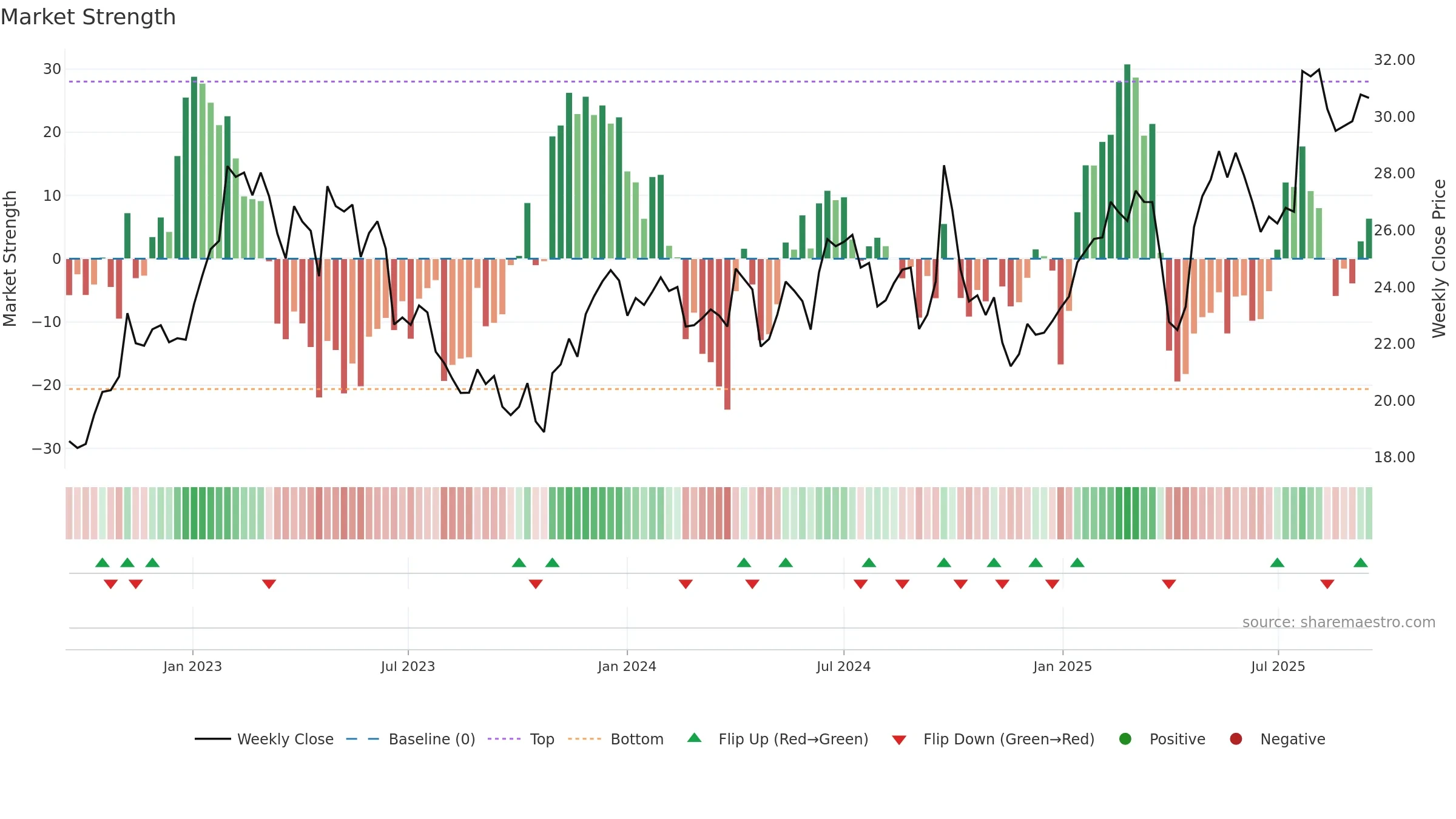 VALMT weekly Market Strength chart, closing 2025-09-15.
