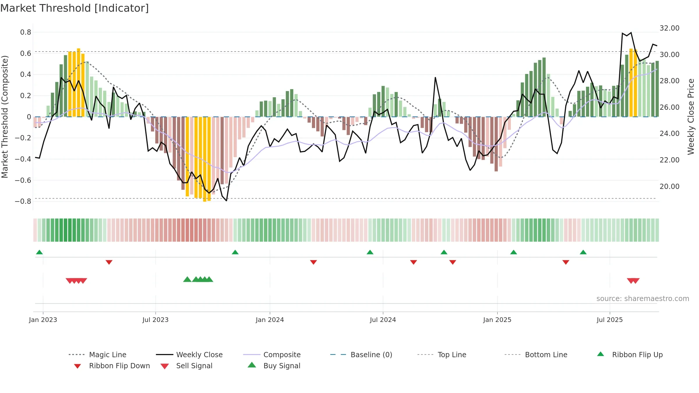 VALMT weekly Market Threshold chart, closing 2025-09-15.